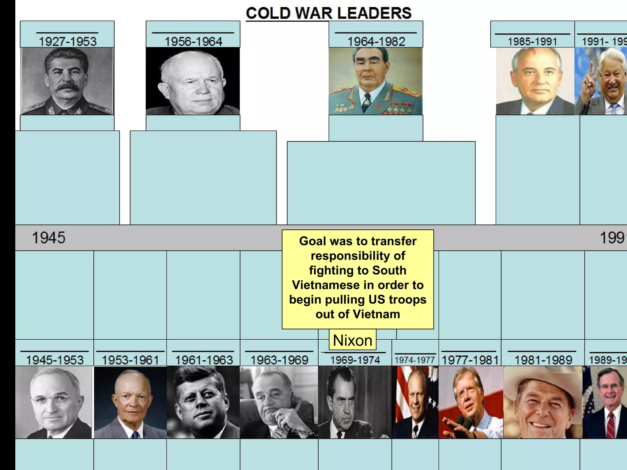 Goal was to transfer
   responsibility of
   fighting to South
Vietnamese in order to
begin pulling US troops
     out of Vietnam

       Nixon
 