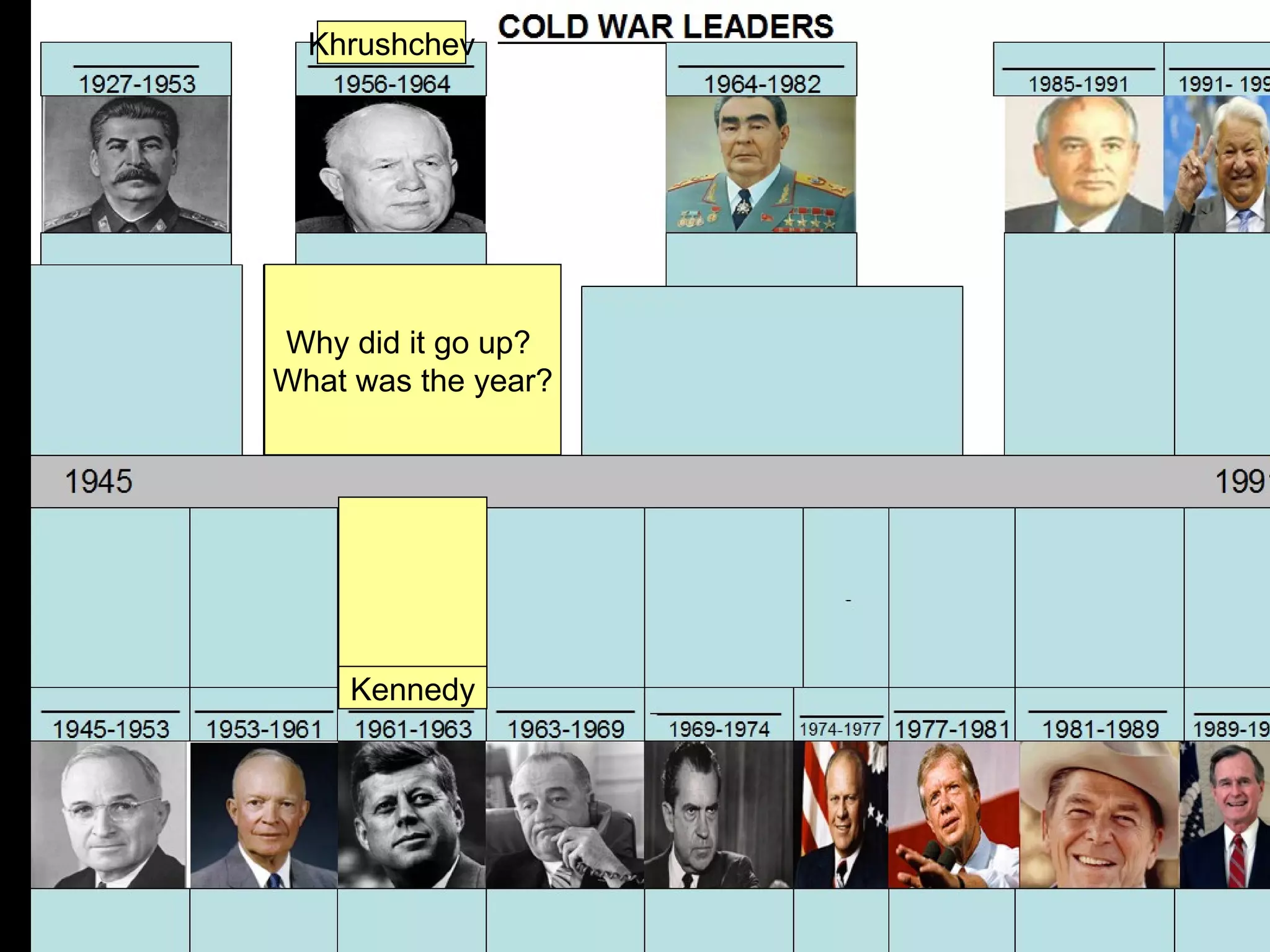 Khrushchev




Why did it go up?
What was the year?




    Kennedy
 