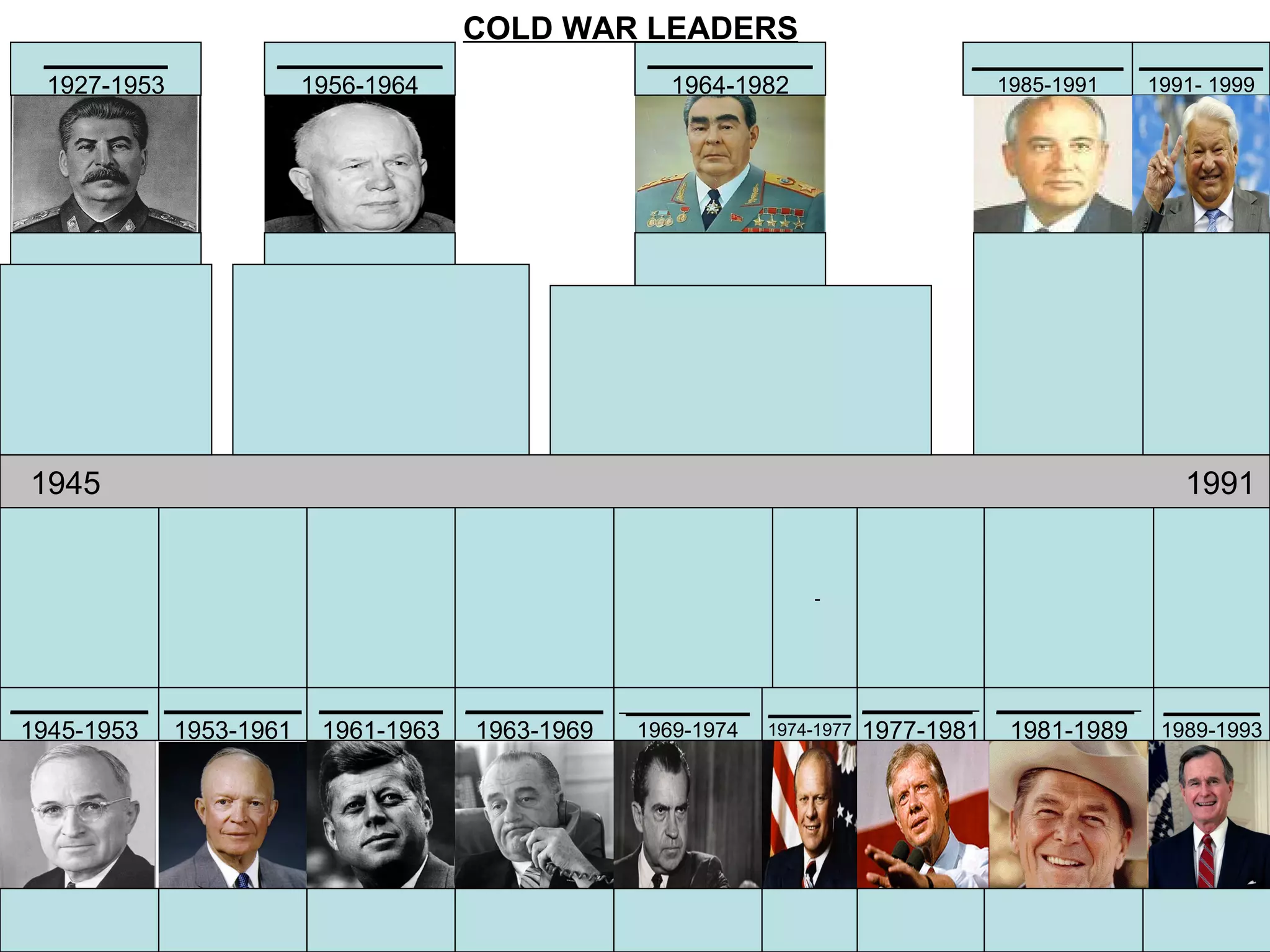 COLD WAR LEADERS
  _________        ____________                ____________            ___________ _________
  1927-1953          1956-1964                   1964-1982              1985-1991     1991- 1999




 1945                                                                                    1991


                                                              -




__________ __________ _________ __________ _________ ______ ________ __________        _______
 1945-1953 1953-1961 1961-1963 1963-1969    1969-1974 1974-1977 1977-1981 1981-1989    1989-1993
 