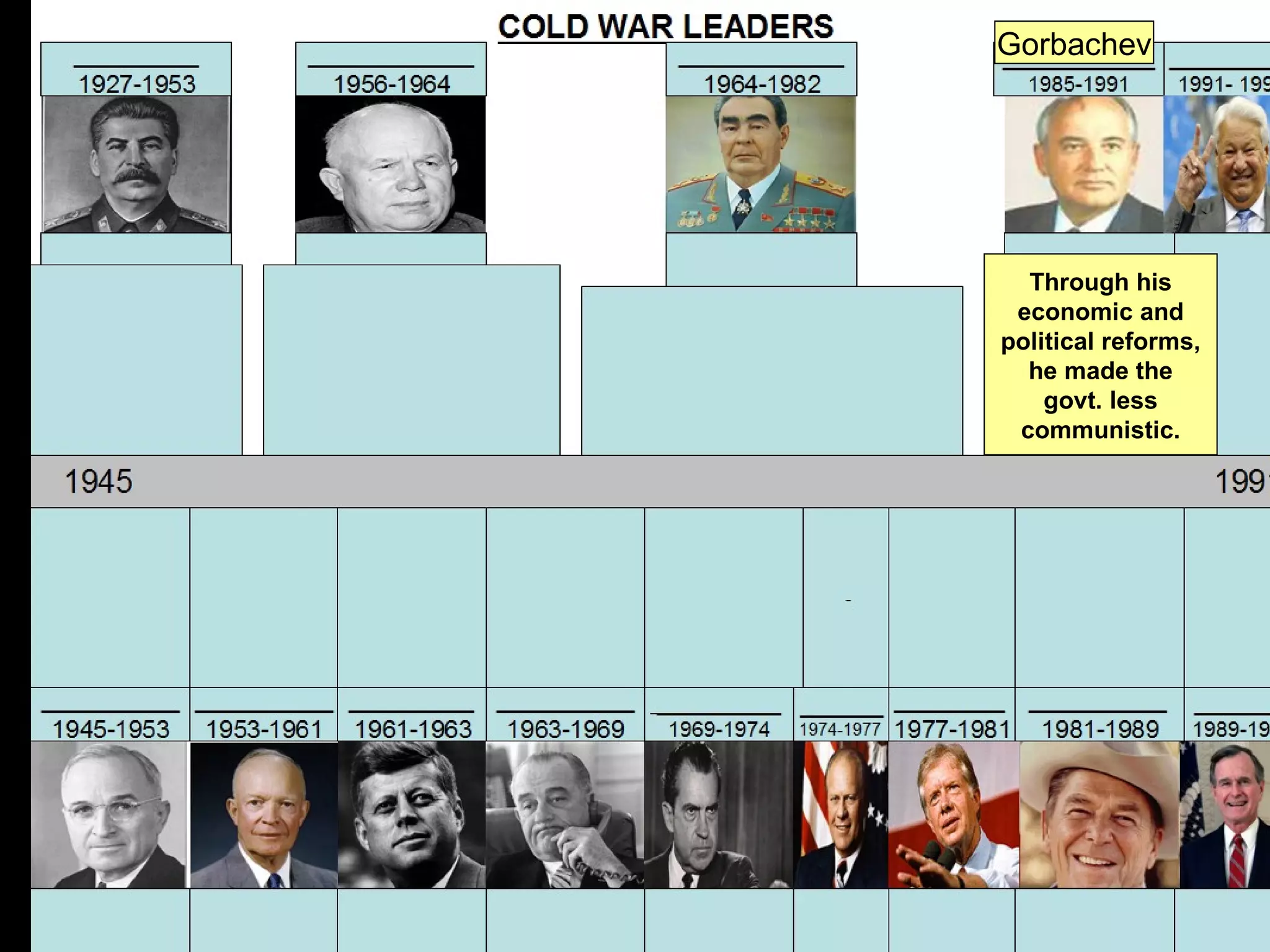 Gorbachev




  Through his
 economic and
political reforms,
  he made the
    govt. less
 communistic.
 