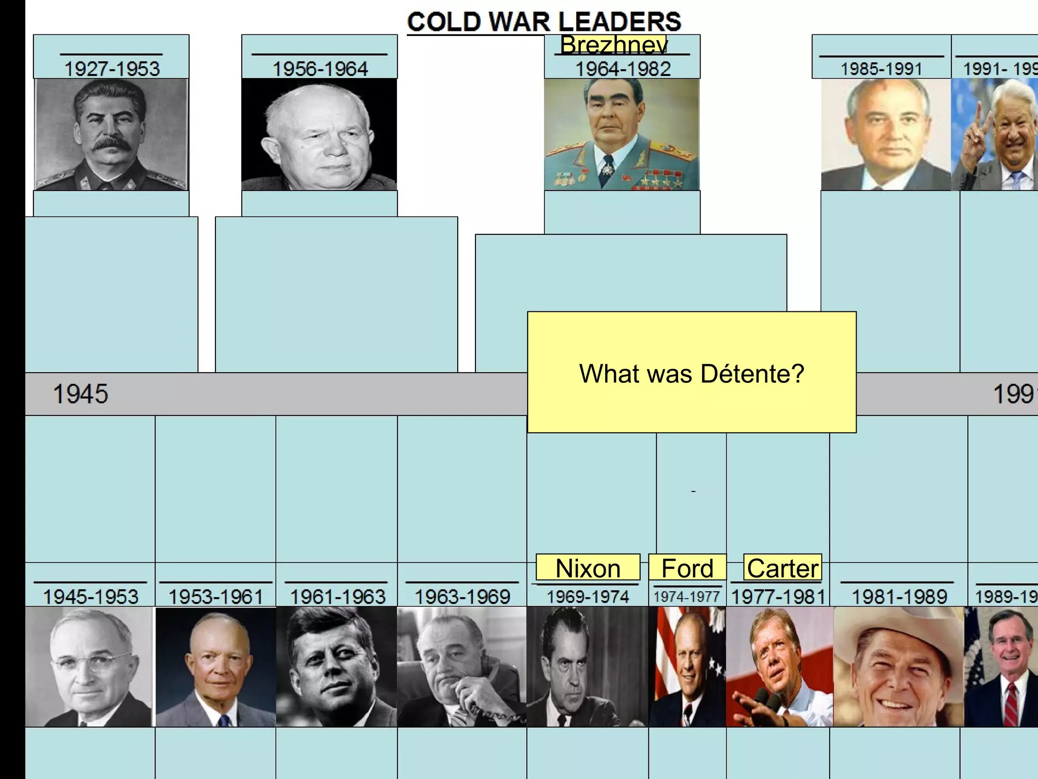 Brezhnev




 What was Détente?




Nixon   Ford   Carter
 
