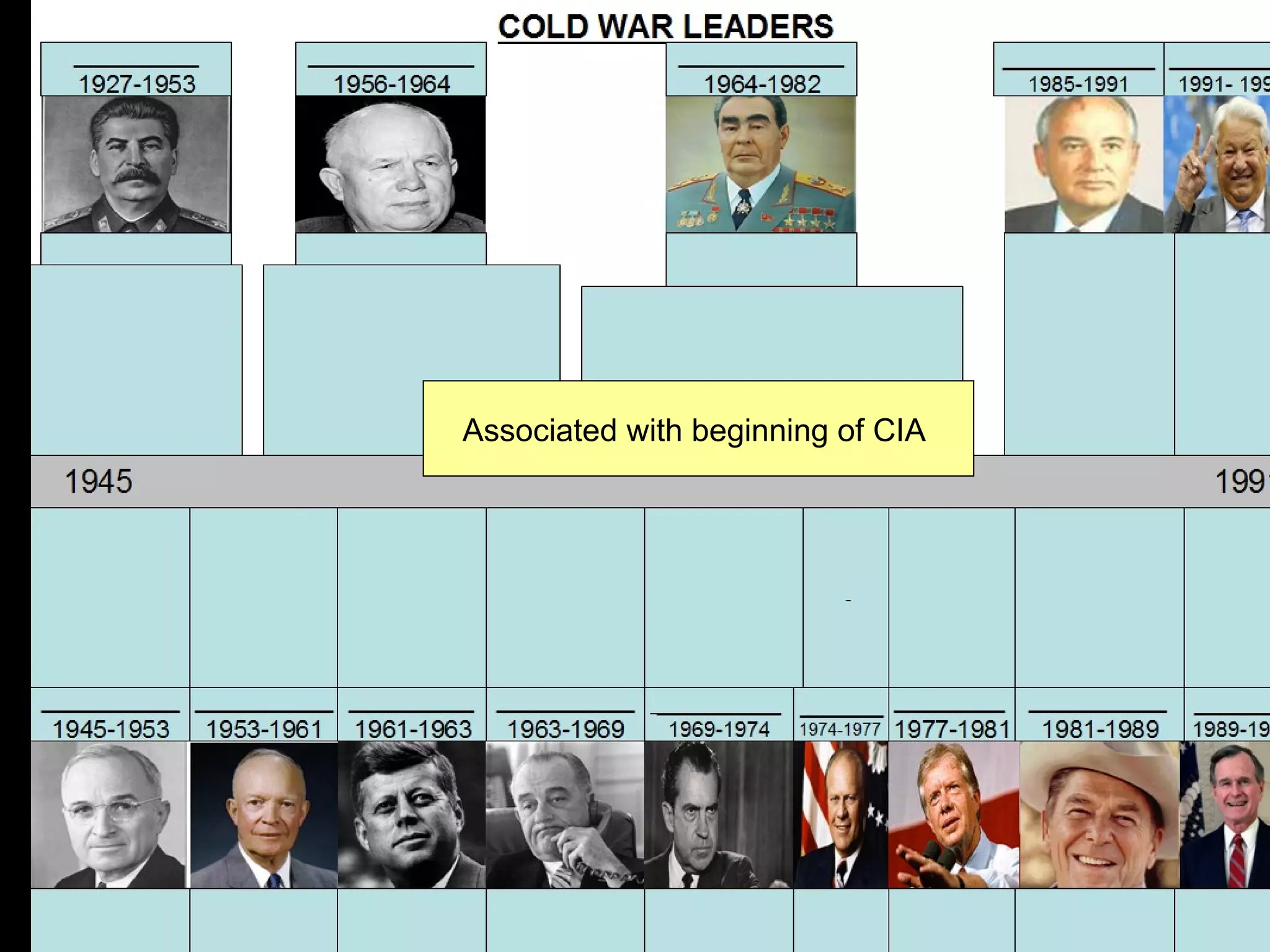 Associated with beginning of CIA
 