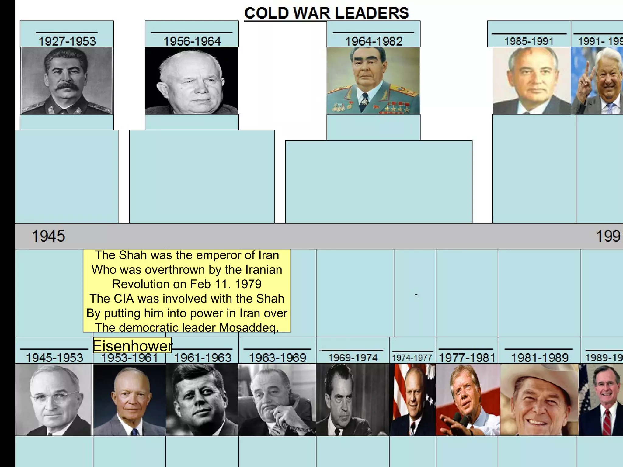The Shah was the emperor of Iran
 Who was overthrown by the Iranian
    Revolution on Feb 11. 1979
The CIA was involved with the Shah
By putting him into power in Iran over
 The democratic leader Mosaddeq.
 Eisenhower
 