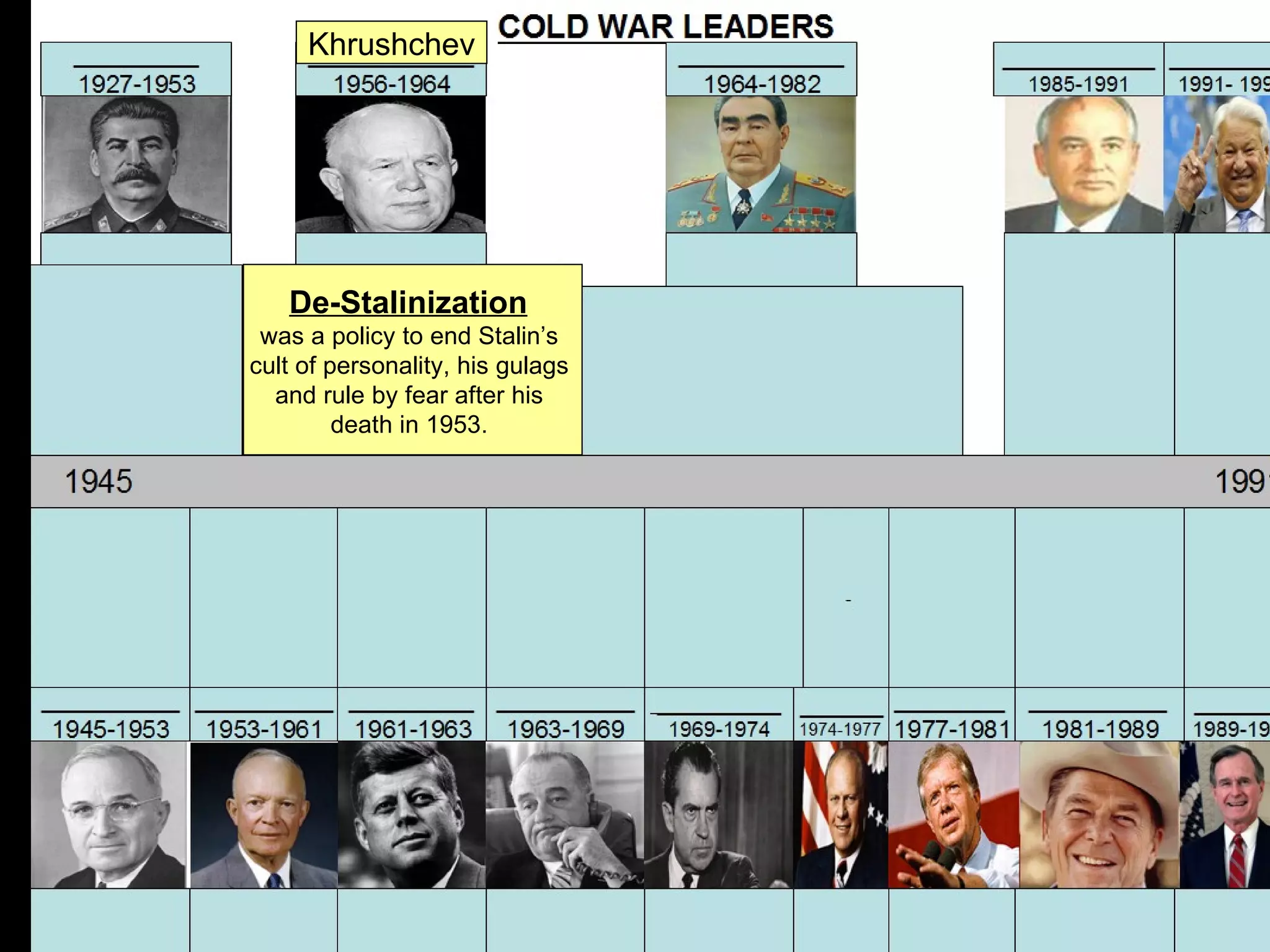 Khrushchev




   De-Stalinization
 was a policy to end Stalin’s
cult of personality, his gulags
  and rule by fear after his
         death in 1953.
 