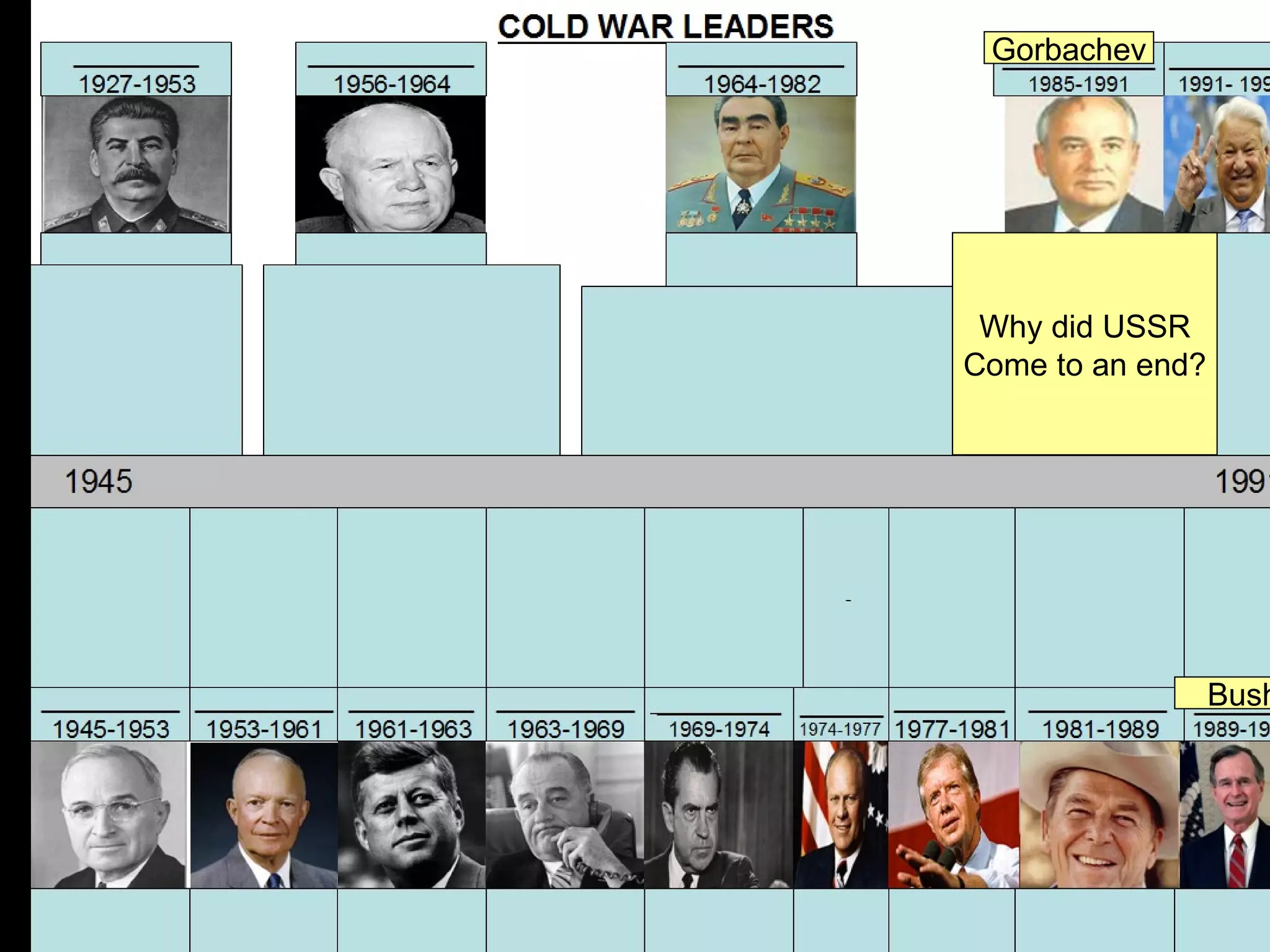 Gorbachev




 Why did USSR
Come to an end?




                  Bush
 