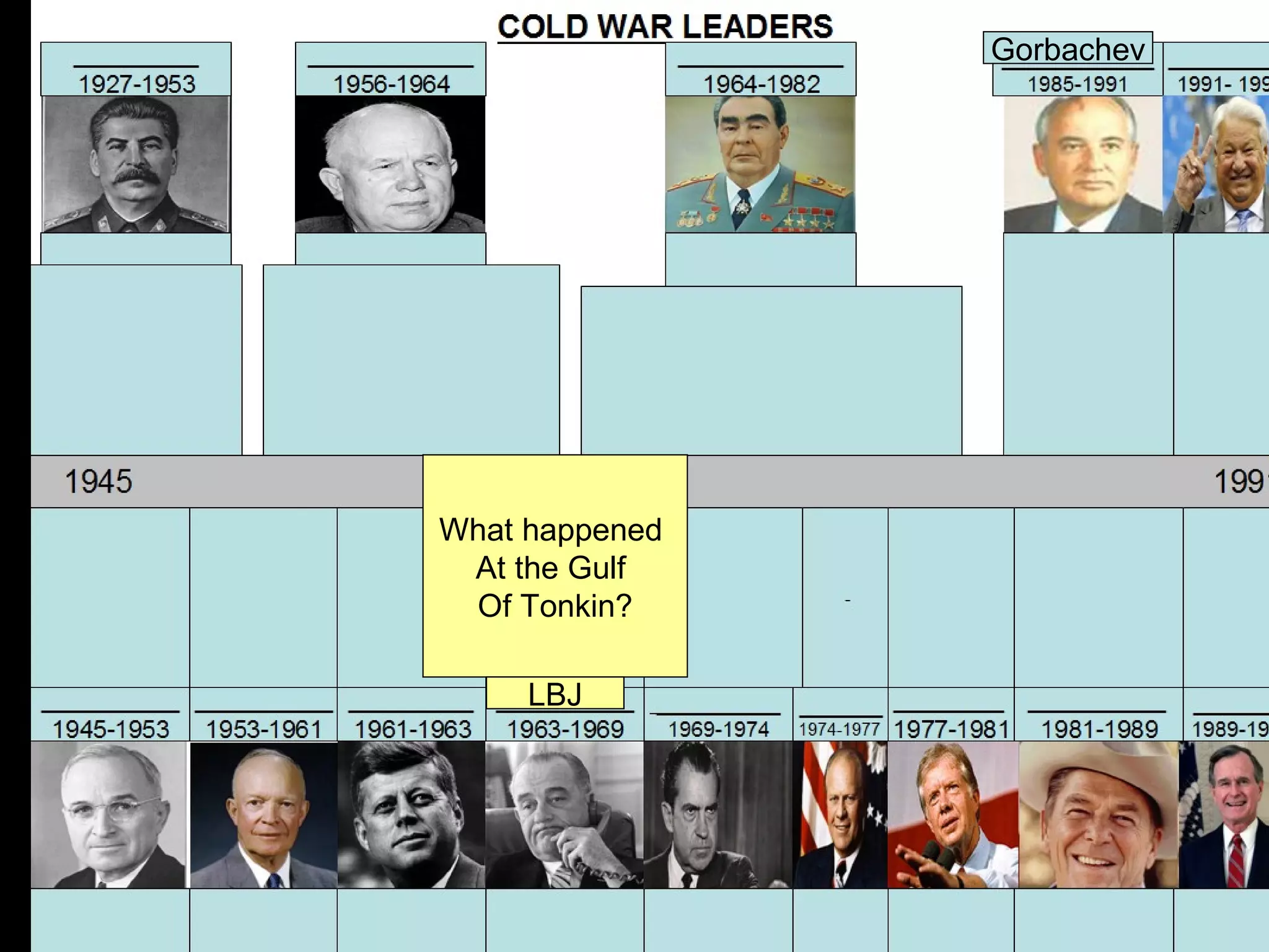 Gorbachev




What happened
 At the Gulf
 Of Tonkin?

     LBJ
 