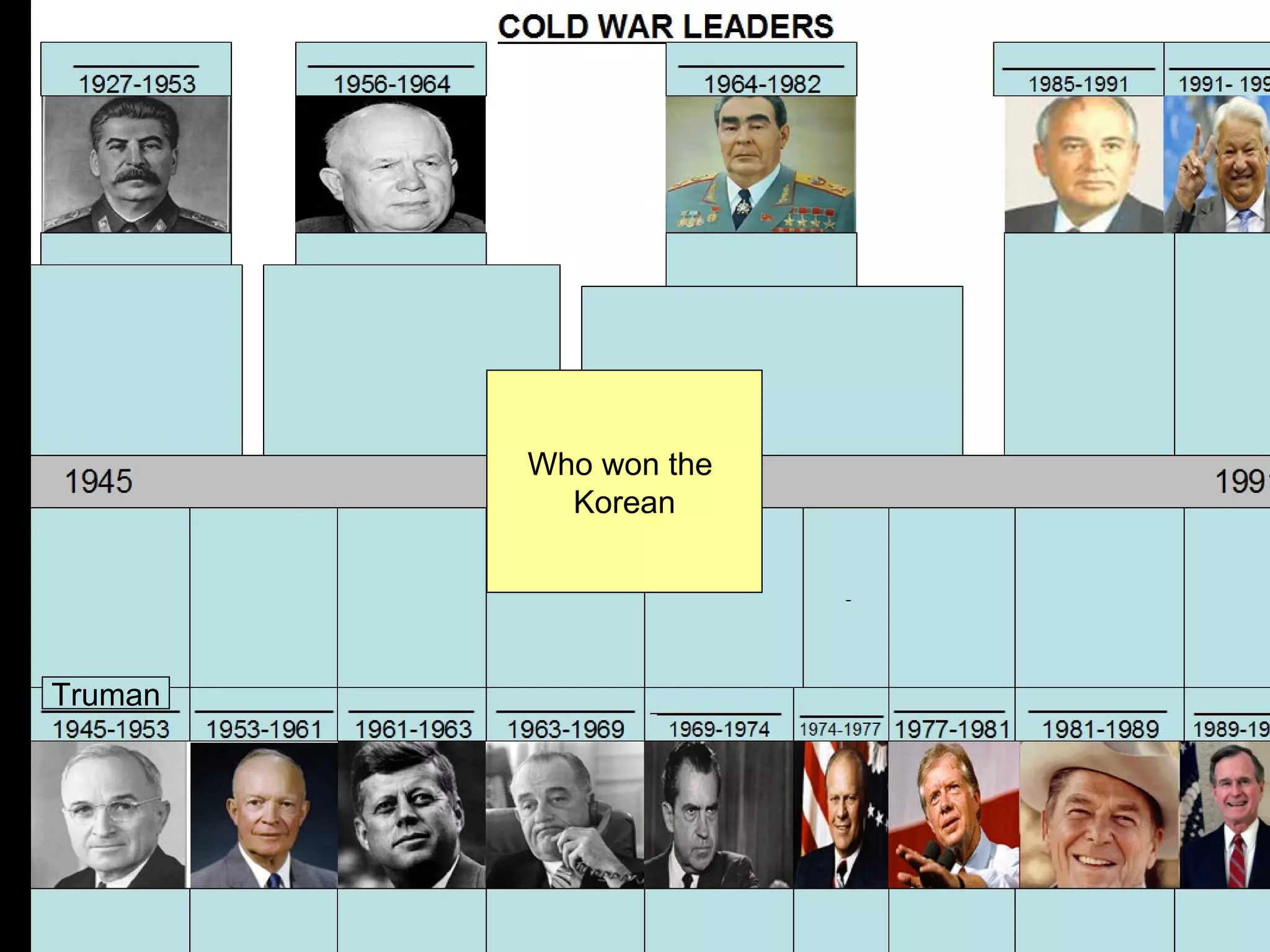Who won the
           Korean




Truman
 