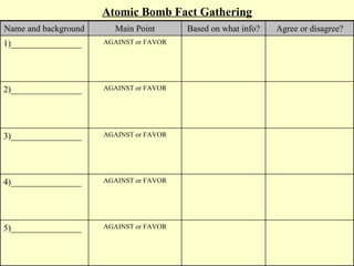Atomic Bomb Fact Gathering
Name and background     Main Point       Based on what info?   Agree or disagree?
1)________________    AGAINST or FAVOR




2)________________    AGAINST or FAVOR




3)________________    AGAINST or FAVOR




4)________________    AGAINST or FAVOR




5)________________    AGAINST or FAVOR
 