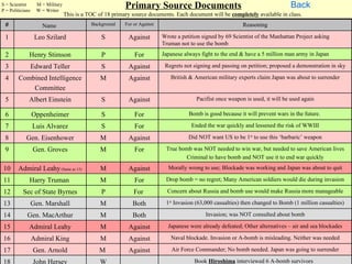 S = Scientist
P = Politicians
                   M = Military
                   W = Writer
                                                           Primary Source Documents                                               Back
                                  This is a TOC of 18 primary source documents. Each document will be completely available in class.
 #                   Name                    Background    For or Against                                     Reasoning

 1                 Leo Szilard                   S          Against         Wrote a petition signed by 69 Scientist of the Manhattan Project asking
                                                                            Truman not to use the bomb
 2            Henry Stimson                      P             For          Japanese always fight to the end & have a 5 million man army in Japan

 3                Edward Teller                  S          Against          Regrets not signing and passing on petition; proposed a demonstration in sky

 4      Combined Intelligence                    M          Against            British & American military experts claim Japan was about to surrender
            Committee
 5            Albert Einstein                    S          Against                       Pacifist once weapon is used, it will be used again

 6                Oppenheimer                    S             For                     Bomb is good because it will prevent wars in the future.

 7                Luis Alvarez                   S             For                      Ended the war quickly and lessened the risk of WWIII

 8           Gen. Eisenhower                     M          Against                    Did NOT want US to be 1st to use this ‘barbaric’ weapon

 9                Gen. Groves                    M             For           True bomb was NOT needed to win war, but needed to save American lives
                                                                                    Criminal to have bomb and NOT use it to end war quickly
 10     Admiral Leahy (Same as 15)               M          Against           Morally wrong to use; Blockade was working and Japan was about to quit

 11           Harry Truman                       M             For           Drop bomb = no regret; Many American soldiers would die during invasion

 12        Sec of State Byrnes                   P             For            Concern about Russia and bomb use would make Russia more manageable

 13               Gen. Marshall                  M            Both           1st Invasion (63,000 casualties) then changed to Bomb (1 million casualties)

 14          Gen. MacArthur                      M            Both                            Invasion; was NOT consulted about bomb

 15           Admiral Leahy                      M          Against           Japanese were already defeated; Other alternatives – air and sea blockades

 16               Admiral King                   M          Against            Naval blockade. Invasion or A-bomb is misleading. Neither was needed

 17               Gen. Arnold                   M           Against             Air Force Commander; No bomb needed. Japan was going to surrender

 18               John Hersey                    W                                       Book Hiroshima interviewed 6 A-bomb survivors
 