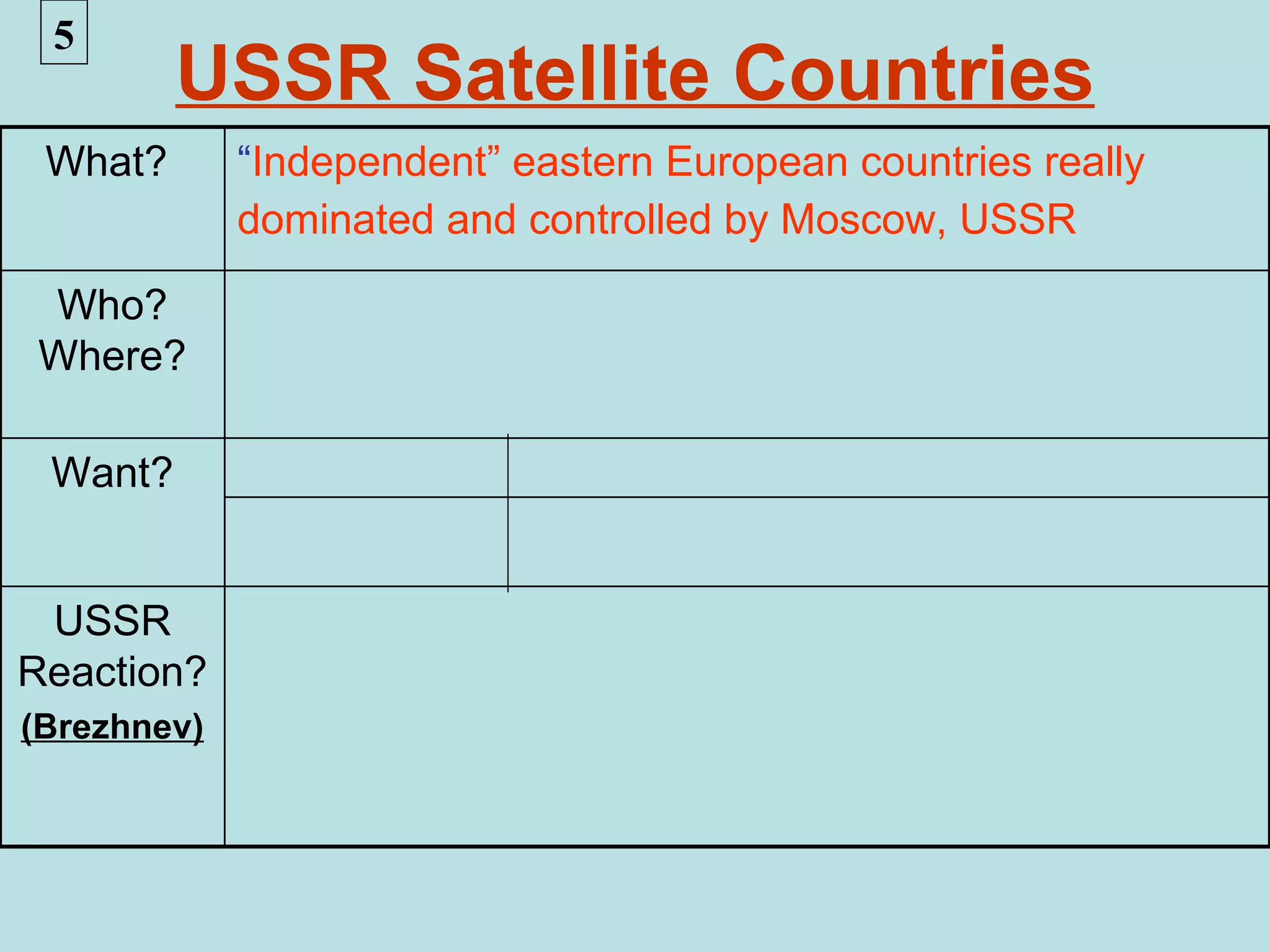5
         USSR Satellite Countries
 What?       “Independent” eastern European countries really
             dominated and controlled by Moscow, USSR

Who?
Where?

 Want?


 USSR
Reaction?
(Brezhnev)
 