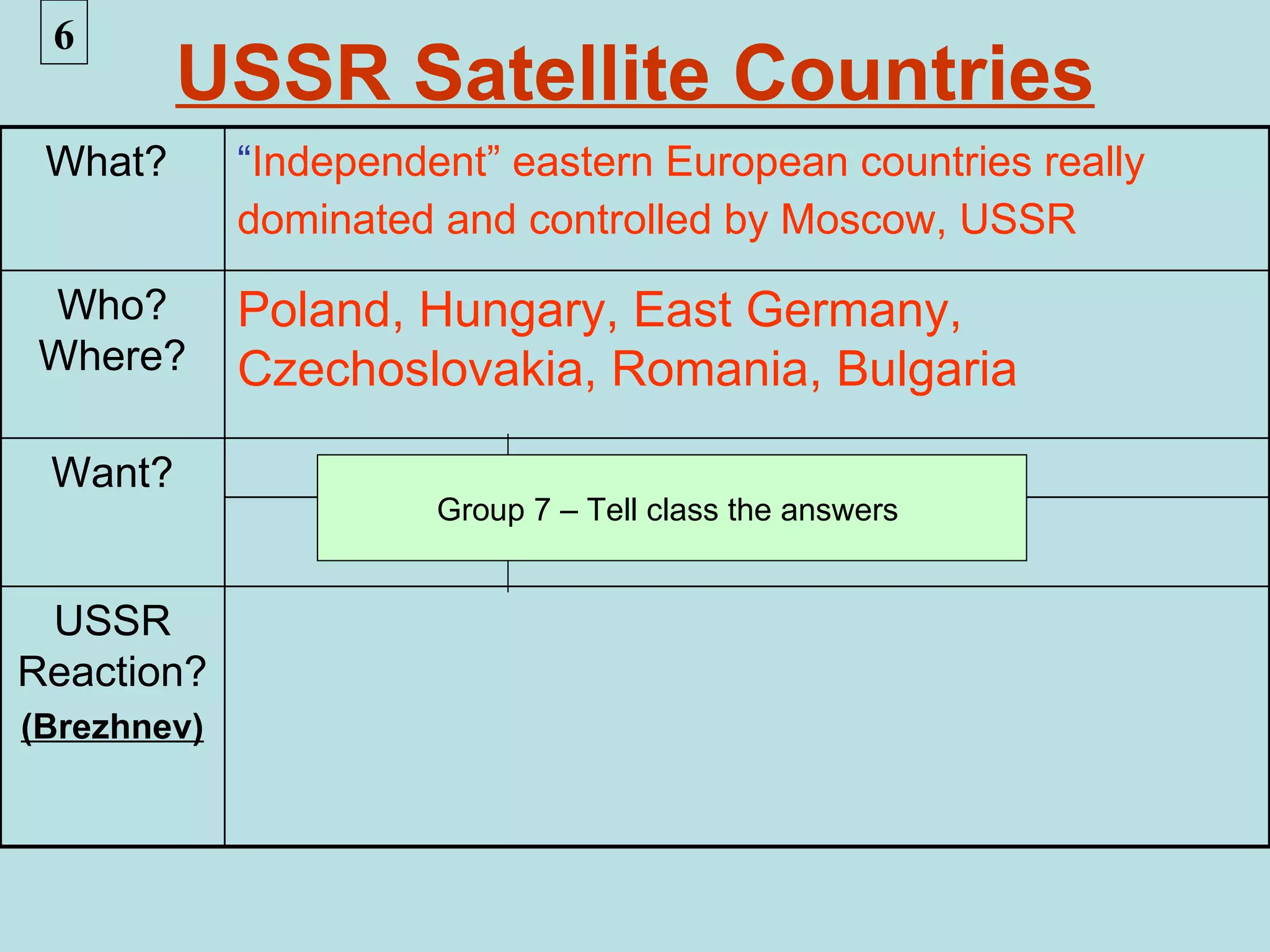 6
         USSR Satellite Countries
 What?       “Independent” eastern European countries really
             dominated and controlled by Moscow, USSR

Who?         Poland, Hungary, East Germany,
Where?       Czechoslovakia, Romania, Bulgaria

 Want?
                       Group 7 – Tell class the answers


 USSR
Reaction?
(Brezhnev)
 