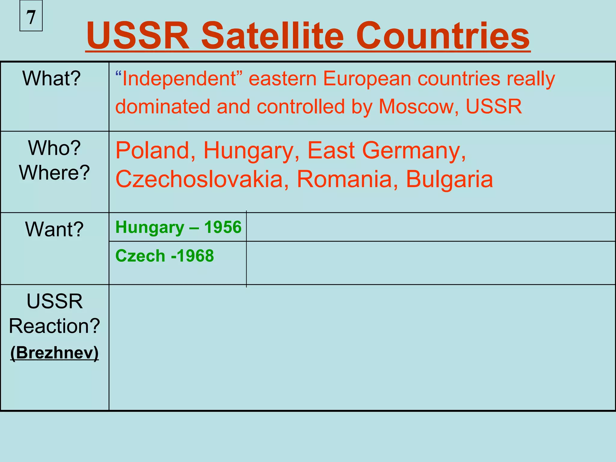 7
         USSR Satellite Countries
 What?       “Independent” eastern European countries really
             dominated and controlled by Moscow, USSR

Who?         Poland, Hungary, East Germany,
Where?       Czechoslovakia, Romania, Bulgaria

 Want?       Hungary – 1956
             Czech -1968

 USSR
Reaction?
(Brezhnev)
 