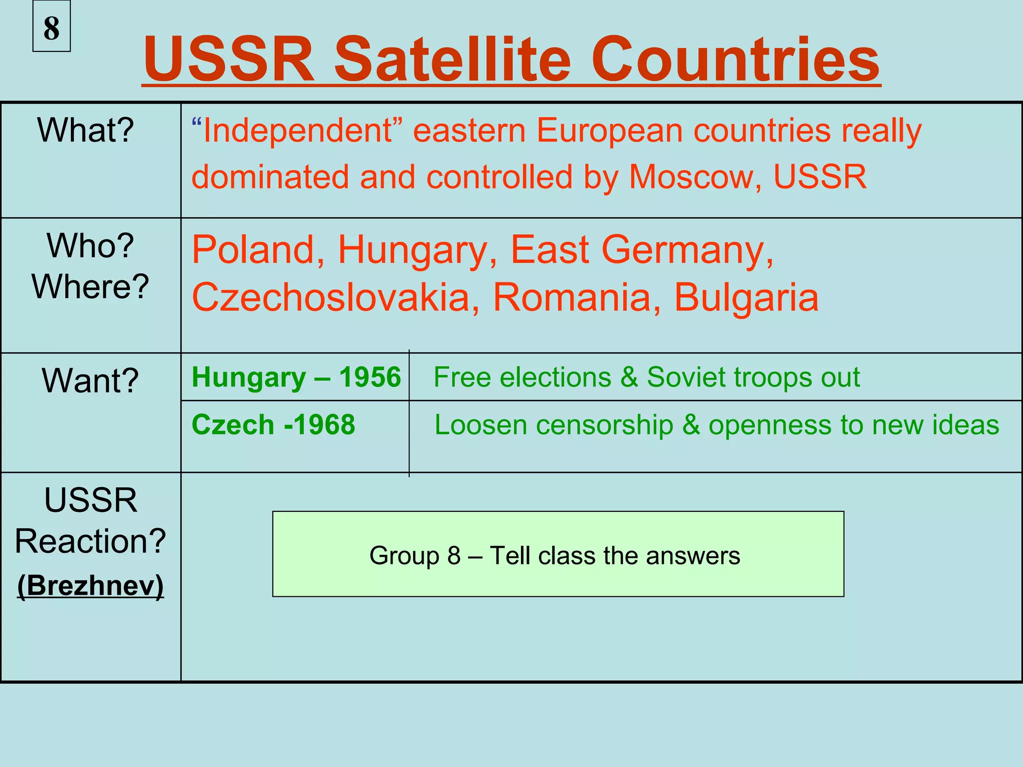 8
         USSR Satellite Countries
 What?       “Independent” eastern European countries really
             dominated and controlled by Moscow, USSR

Who?         Poland, Hungary, East Germany,
Where?       Czechoslovakia, Romania, Bulgaria

 Want?       Hungary – 1956     Free elections & Soviet troops out
             Czech -1968        Loosen censorship & openness to new ideas

 USSR
Reaction?                  Group 8 – Tell class the answers
(Brezhnev)
 