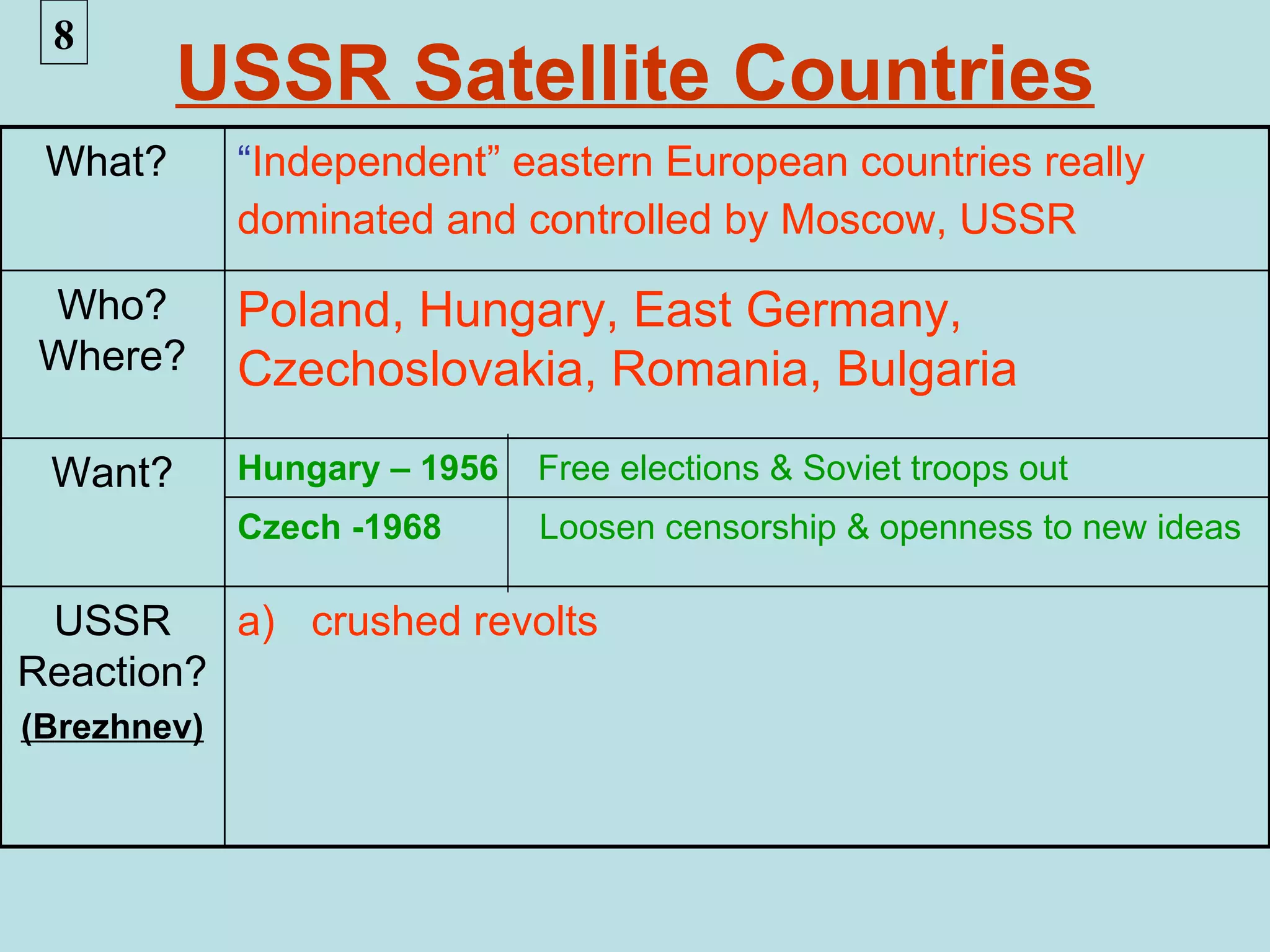 8
         USSR Satellite Countries
 What?       “Independent” eastern European countries really
             dominated and controlled by Moscow, USSR

 Who?        Poland, Hungary, East Germany,
 Where?      Czechoslovakia, Romania, Bulgaria

 Want?       Hungary – 1956   Free elections & Soviet troops out
             Czech -1968      Loosen censorship & openness to new ideas

 USSR     a) crushed revolts
Reaction?
(Brezhnev)
 