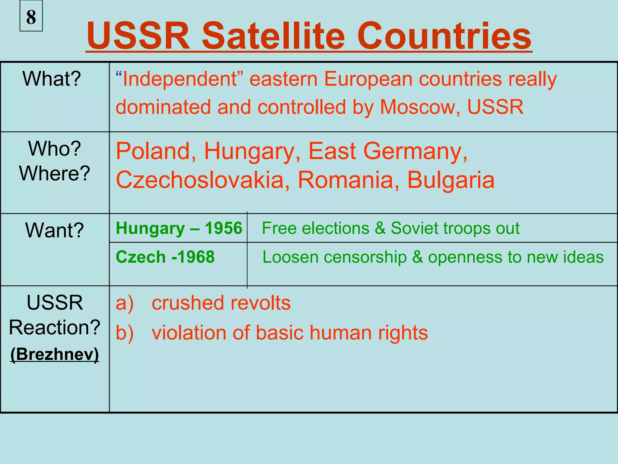 8
         USSR Satellite Countries
 What?       “Independent” eastern European countries really
             dominated and controlled by Moscow, USSR

 Who?        Poland, Hungary, East Germany,
 Where?      Czechoslovakia, Romania, Bulgaria

 Want?       Hungary – 1956   Free elections & Soviet troops out
             Czech -1968      Loosen censorship & openness to new ideas

 USSR     a) crushed revolts
Reaction? b) violation of basic human rights
(Brezhnev)
 
