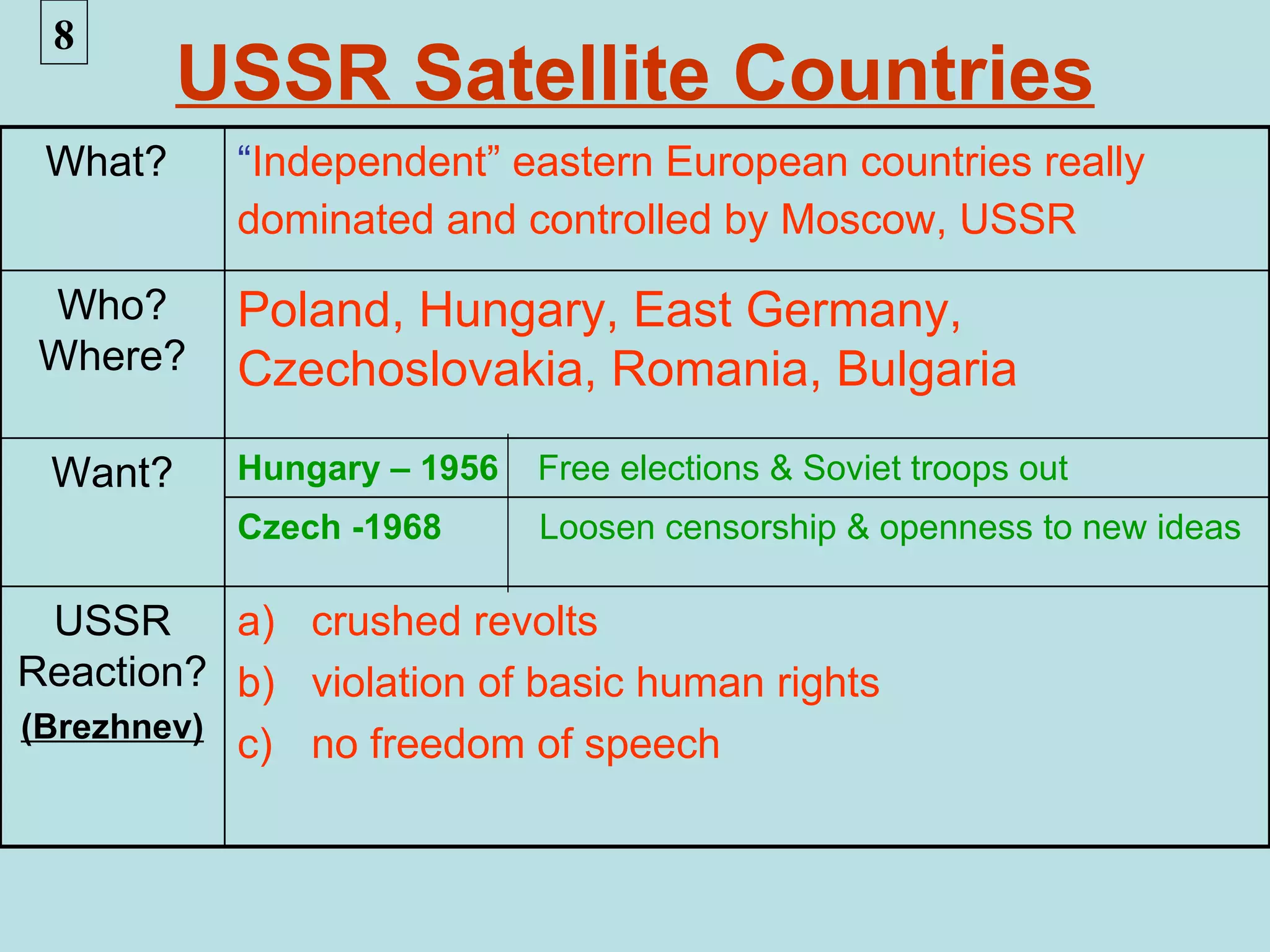 8
         USSR Satellite Countries
 What?     “Independent” eastern European countries really
           dominated and controlled by Moscow, USSR

 Who?      Poland, Hungary, East Germany,
 Where?    Czechoslovakia, Romania, Bulgaria

 Want?     Hungary – 1956   Free elections & Soviet troops out
           Czech -1968      Loosen censorship & openness to new ideas

  USSR     a) crushed revolts
Reaction? b) violation of basic human rights
(Brezhnev)
           c) no freedom of speech
 