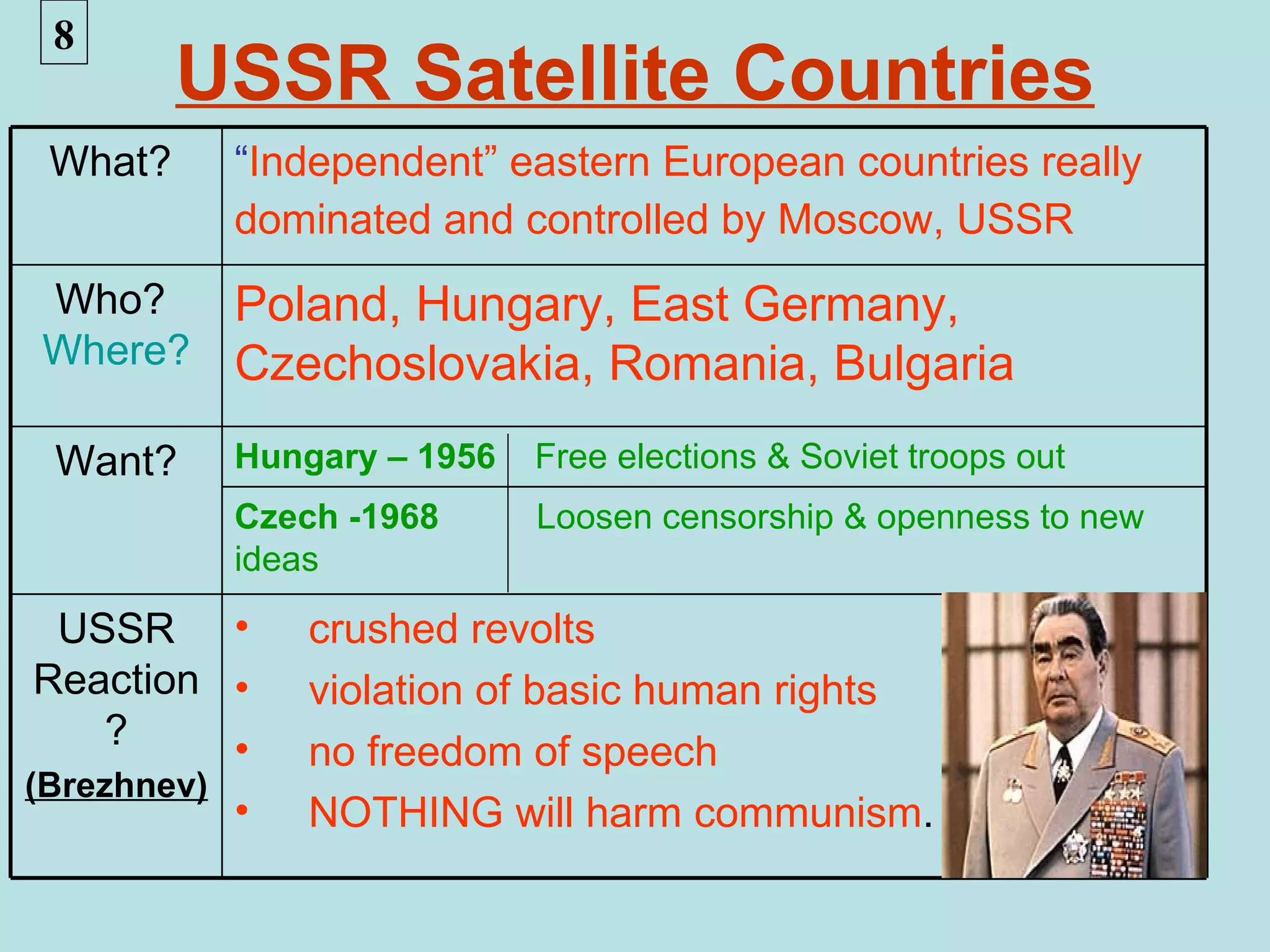 8
         USSR Satellite Countries
 What?     “Independent” eastern European countries really
           dominated and controlled by Moscow, USSR
Who?       Poland, Hungary, East Germany,
Where?     Czechoslovakia, Romania, Bulgaria
 Want?     Hungary – 1956   Free elections & Soviet troops out
           Czech -1968      Loosen censorship & openness to new
           ideas

  USSR •       crushed revolts
 Reaction •    violation of basic human rights
     ?     •   no freedom of speech
(Brezhnev)
           •   NOTHING will harm communism.
 