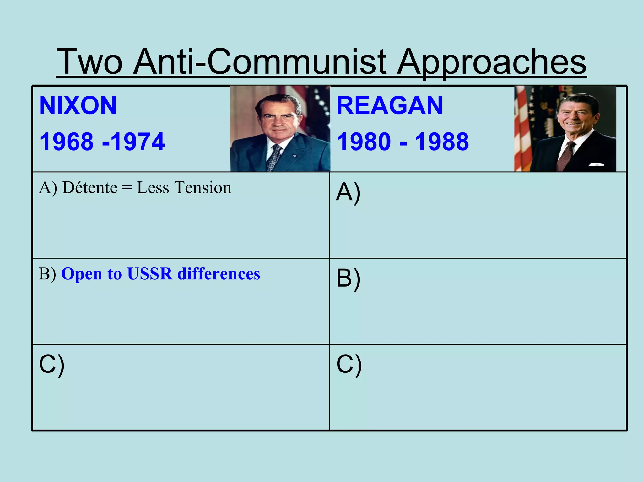 Two Anti-Communist Approaches
NIXON                         REAGAN
1968 -1974                    1980 - 1988
A) Détente = Less Tension     A)


B) Open to USSR differences   B)


C)                            C)
 