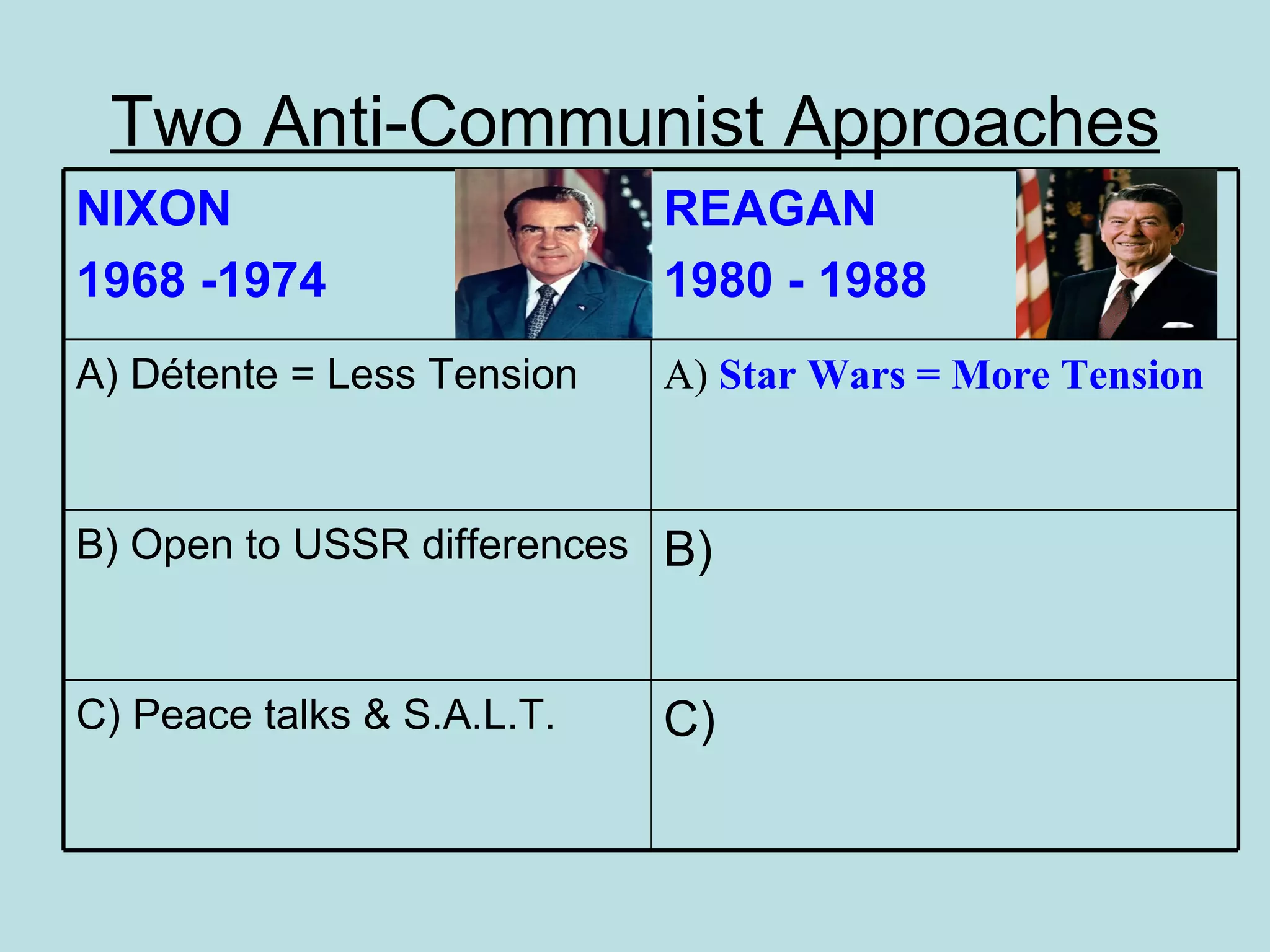 Two Anti-Communist Approaches
NIXON                       REAGAN
1968 -1974                  1980 - 1988
A) Détente = Less Tension   A) Star Wars = More Tension



B) Open to USSR differences B)



C) Peace talks & S.A.L.T.   C)
 