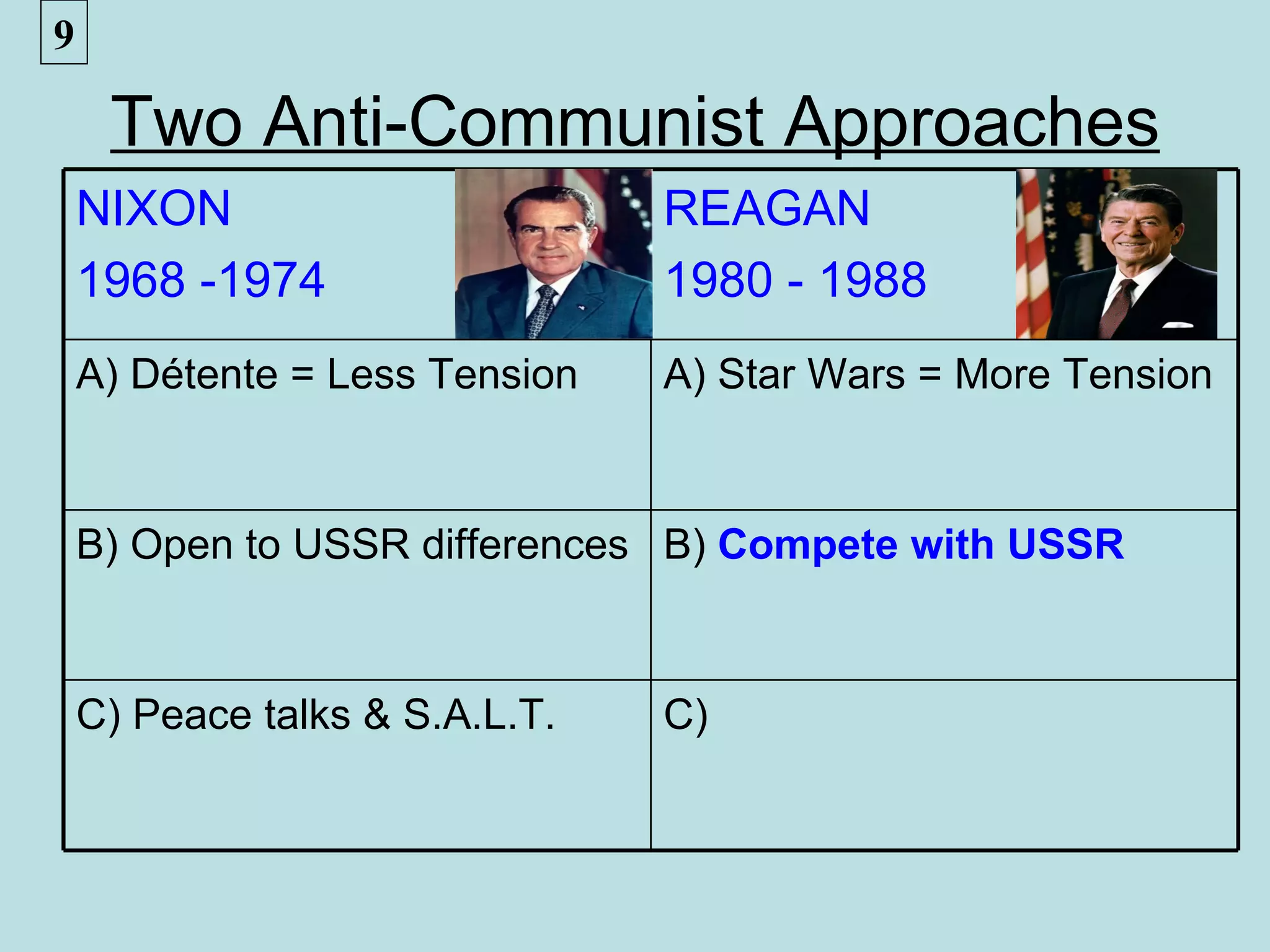 9

     Two Anti-Communist Approaches
    NIXON                       REAGAN
    1968 -1974                  1980 - 1988
    A) Détente = Less Tension   A) Star Wars = More Tension



    B) Open to USSR differences B) Compete with USSR



    C) Peace talks & S.A.L.T.   C)
 