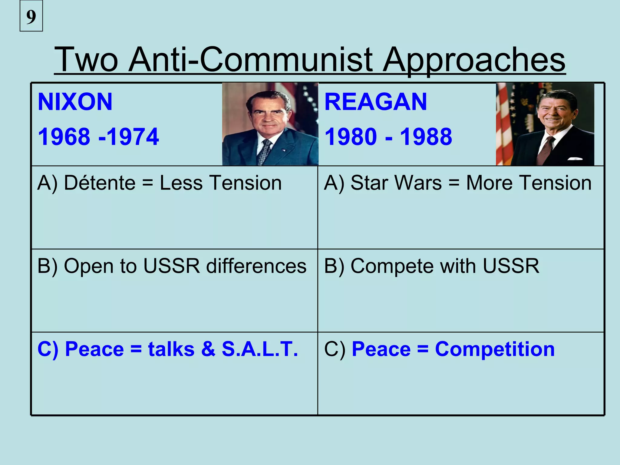 9

     Two Anti-Communist Approaches
    NIXON                         REAGAN
    1968 -1974                    1980 - 1988
    A) Détente = Less Tension     A) Star Wars = More Tension



    B) Open to USSR differences B) Compete with USSR



    C) Peace = talks & S.A.L.T.   C) Peace = Competition
 