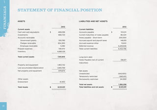 STATEMENT OF FINANCIAL POSITION
ASSETS
2012
Current assets
Cash and cash equivalents $ 499,036
Investments 680,723
Accounts receivable
Government grants 555,765
Pledges receivable 654,300
Employee receivable 5,082
Prepaid expenses 106,570
Inventory 4,680,129
Total current assets 7,181,605
Property and equipment
Less accumulated depreciation
Net property and equipment
1,963,742
1,083,769
879,973
Other assets
Endowment 61,953
Total Assets $ 8,123,531
LIABILITIES AND NET ASSETS
2012
Current liabilities
Accounts payable $ 743,011
Current maturities of notes payable 86,424
Notes payable – Short-term 200,000
Accrued payroll and payroll taxes 148,193
Accrued expense-other 15,622
Deferred revenue 5,229,506
Total current liabilities 6,422,756
Long-term debt
Notes Payable (net of current
maturities)
318,517
Net assets
Unrestricted (642,655)
Temporarily restricted 1,960,613
Permanently restricted 64,300
Total net assets 1,382,258
Total liabilities and net assets $ 8,123,531
32
FINANCIALS
 