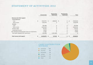 STATEMENT OF ACTIVITIES: 2012
Unrestricted
Temporarily
Restricted
Permanently
Restricted Total
Revenue and other support
Contributions
Cash $ 10,145,710 $ 1,960,613 $ 0 $ 12,106,323
Gifts-in-kind 4,132,078 0 0 4,132,078
Grants
Cash 350,398 0 0 350,398
Gifts-in-kind 8,404,143 0 0 8,404,143
Product sales 134,722 0 0 134,722
Investment income 19,343 0 0 19,343
Net realized/unrealized gains (loss) on investments 41,493 0 0 41,493
Net assets released from restrictions 1,312,792 (1,312,792) 0 0
Total revenue and support $ 24,540,679 $ 647,821 $ 0 $ 25,188,500
CASH CONTRIBUTION
SOURCES
Individuals	 70%
Churches	 17%
Businesses	 11%
Schools	 >1%
Ministries	 <1%
Other	 <1%
33
 