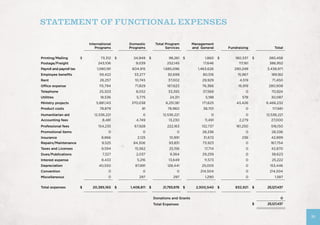 STATEMENT OF FUNCTIONAL EXPENSES
International
Programs
Domestic
Programs
Total Program
Services
Management
and General Fundraising Total
Printing/Mailing $ 73,312 $ 24,949 $ 98,261 $ 1,860 $ 180,337 $ 280,458
Postage/Freight 243,106 9,039 252,145 17,646 117,161 386,952
Payroll and payroll tax 1,080,181 604,915 1,685,096 1,463,626 290,249 3,438,971
Employee benefits 59,422 33,277 92,699 80,516 15,967 189,182
Rent 26,257 10,745 37,002 29,929 4,519 71,450
Office expense 115,794 71,829 187,623 76,366 16,919 280,908
Telephone 25,303 8,052 33,355 37,569 0 70,924
Utilities 18,536 5,775 24,311 5,198 578 30,087
Ministry projects 5,881,143 370,038 6,251,181 171,625 43,426 6,466,232
Product costs 78,879 81 78,960 38,701 0 117,661
Humanitarian aid 12,536,221 0 12,536,221 0 0 12,536,221
Accounting fees 8,481 4,749 13,230 11,491 2,279 27,000
Professional fees 154,235 67,928 222,163 132,737 161,250 516,150
Promotional items 0 0 0 28,336 0 28,336
Insurance 8,866 2,125 10,991 31,672 236 42,899
Repairs/Maintenance 9,525 84,306 93,831 73,923 0 167,754
Taxes and Licenses 9,594 15,562 25,156 17,714 0 42,870
Dues/Publications 7,327 2,037 9,364 29,259 0 38,623
Interest expense 8,433 5,216 13,649 11,573 0 25,222
Depreciation 40,550 87,891 128,441 25,005 0 153,446
Convention 0 0 0 214,504 0 214,504
Miscellaneous 0 297 297 1,290 0 1,587
Total expenses $ 20,385,165 $ 1,408,811 $ 21,793,976 $ 2,500,540 $ 832,921 $ 25,127,437
Donations and Grants
Total Expenses
0
$ 25,127,437
35
 