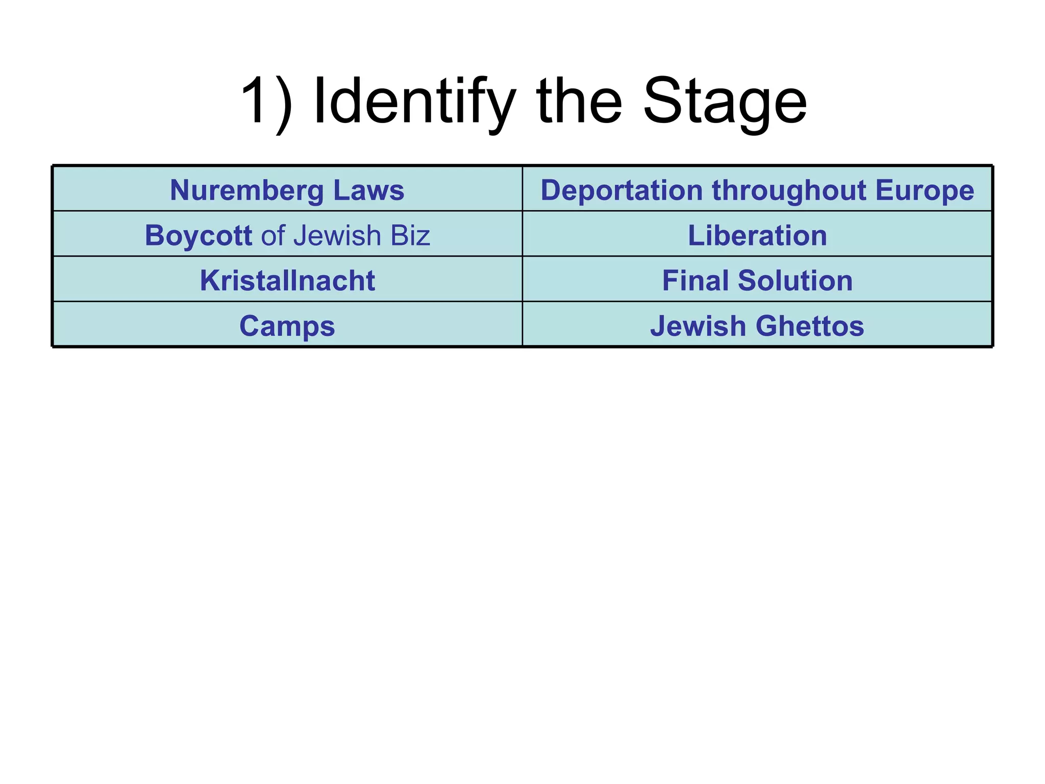 1) Identify the Stage
 Nuremberg Laws         Deportation throughout Europe
Boycott of Jewish Biz            Liberation
    Kristallnacht               Final Solution
      Camps                    Jewish Ghettos
 