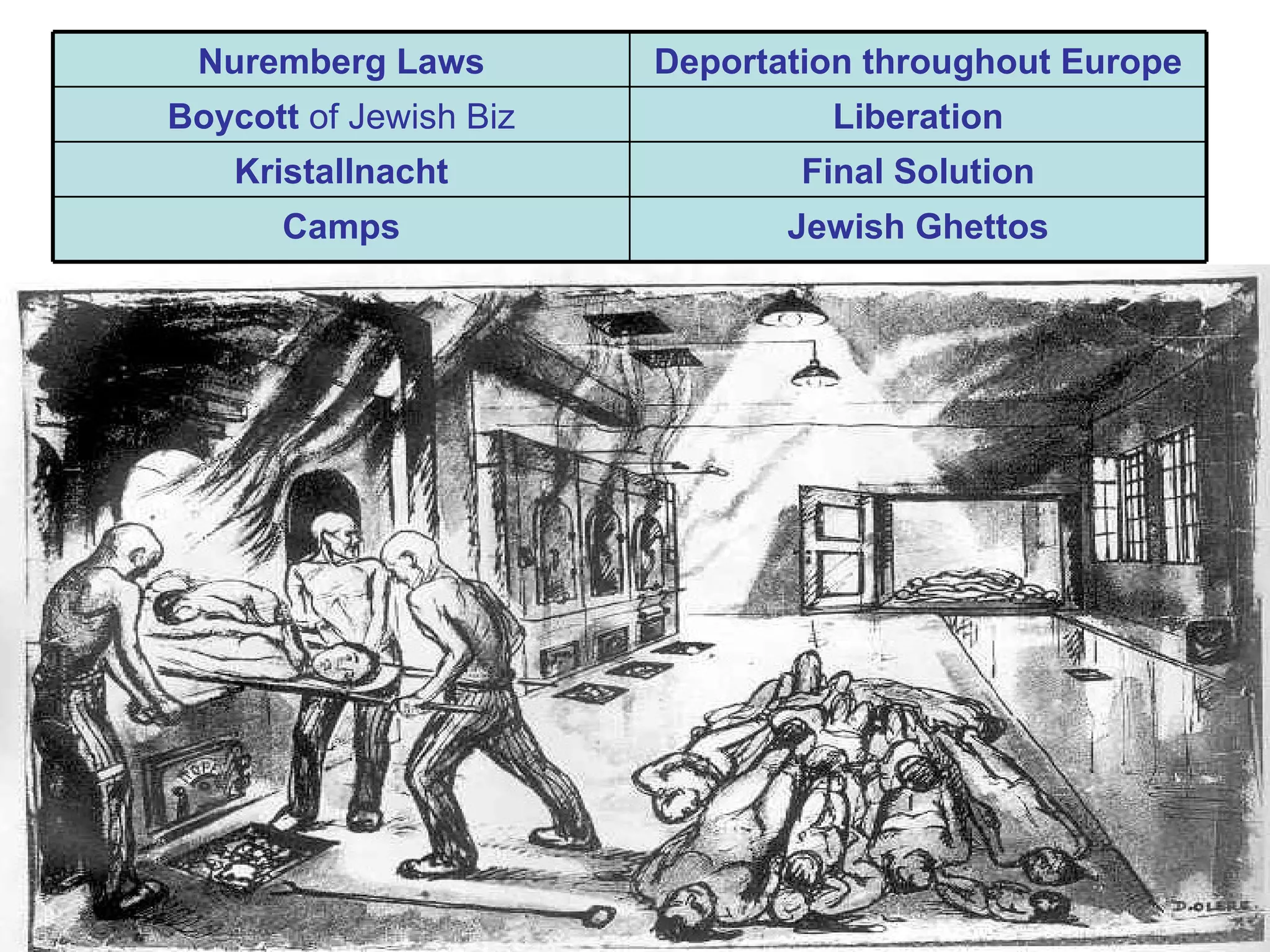 Nuremberg Laws         Deportation throughout Europe
Boycott of Jewish Biz            Liberation
    Kristallnacht               Final Solution
      Camps                    Jewish Ghettos
 