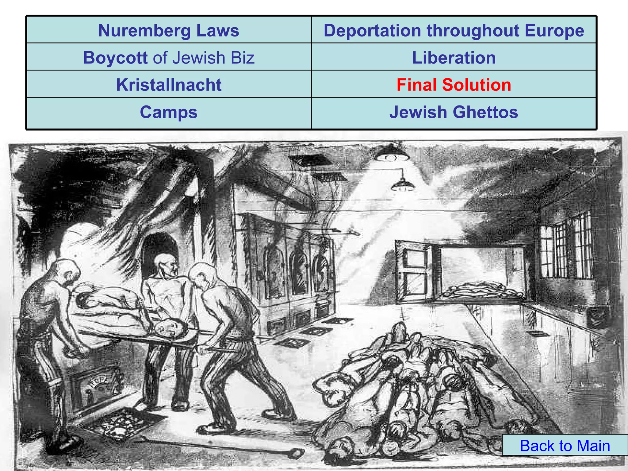 Nuremberg Laws         Deportation throughout Europe
Boycott of Jewish Biz            Liberation
    Kristallnacht               Final Solution
      Camps                    Jewish Ghettos




                                                 Back to Main
 