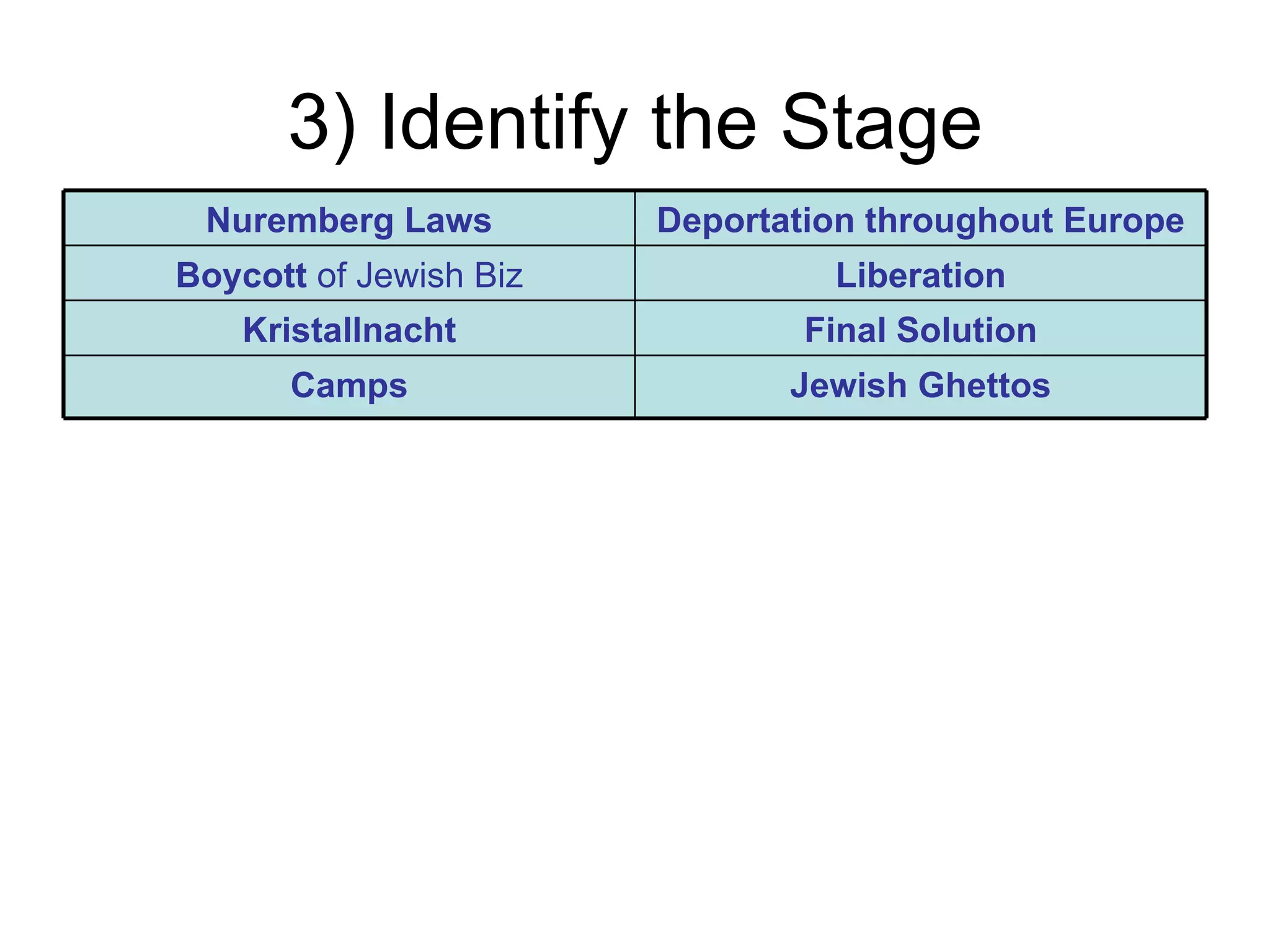 3) Identify the Stage
 Nuremberg Laws         Deportation throughout Europe
Boycott of Jewish Biz            Liberation
    Kristallnacht               Final Solution
      Camps                    Jewish Ghettos
 