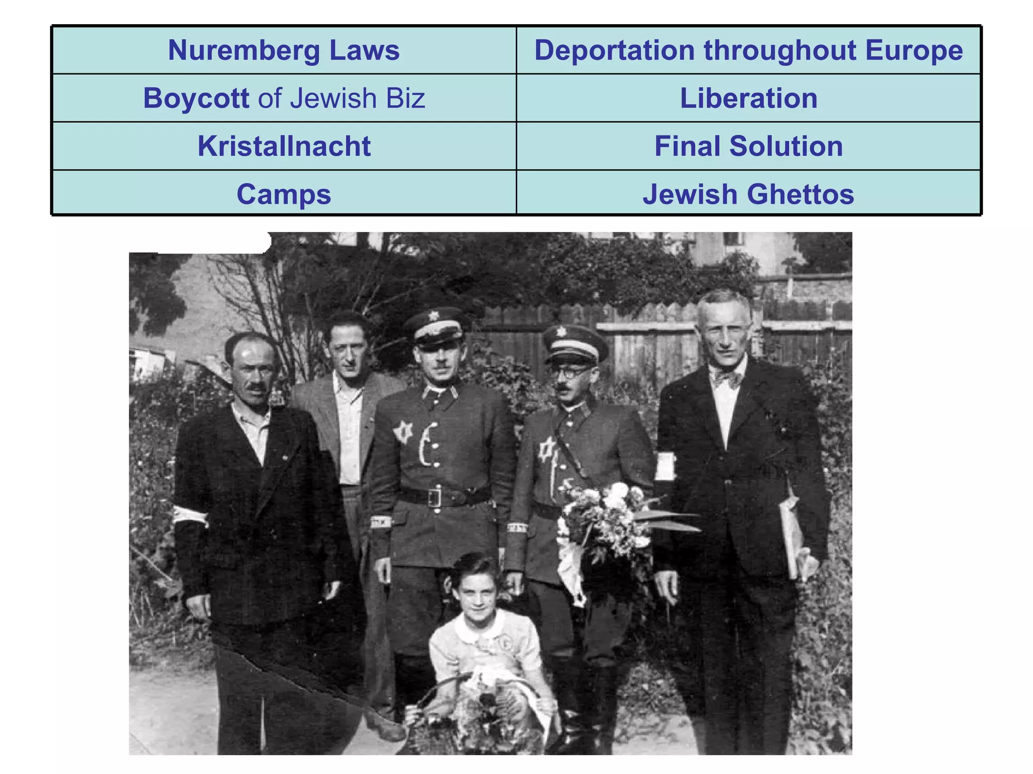 Nuremberg Laws         Deportation throughout Europe
Boycott of Jewish Biz            Liberation
    Kristallnacht               Final Solution
      Camps                    Jewish Ghettos
 