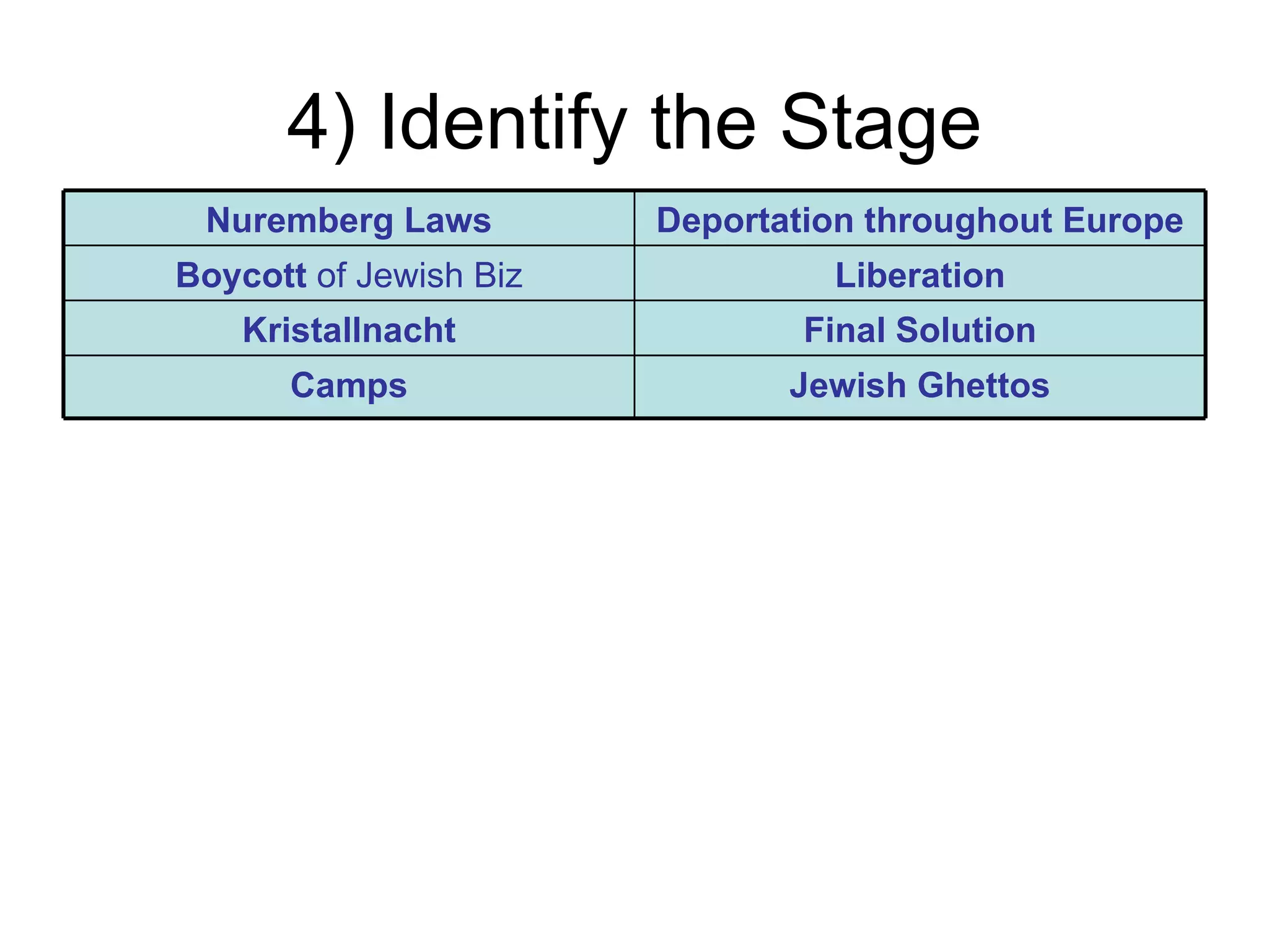 4) Identify the Stage
 Nuremberg Laws         Deportation throughout Europe
Boycott of Jewish Biz            Liberation
    Kristallnacht               Final Solution
      Camps                    Jewish Ghettos
 