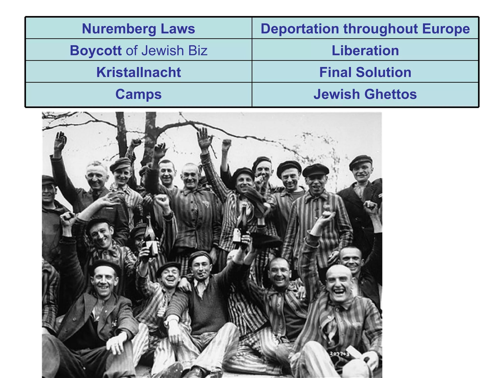 Nuremberg Laws         Deportation throughout Europe
Boycott of Jewish Biz            Liberation
    Kristallnacht               Final Solution
      Camps                    Jewish Ghettos
 