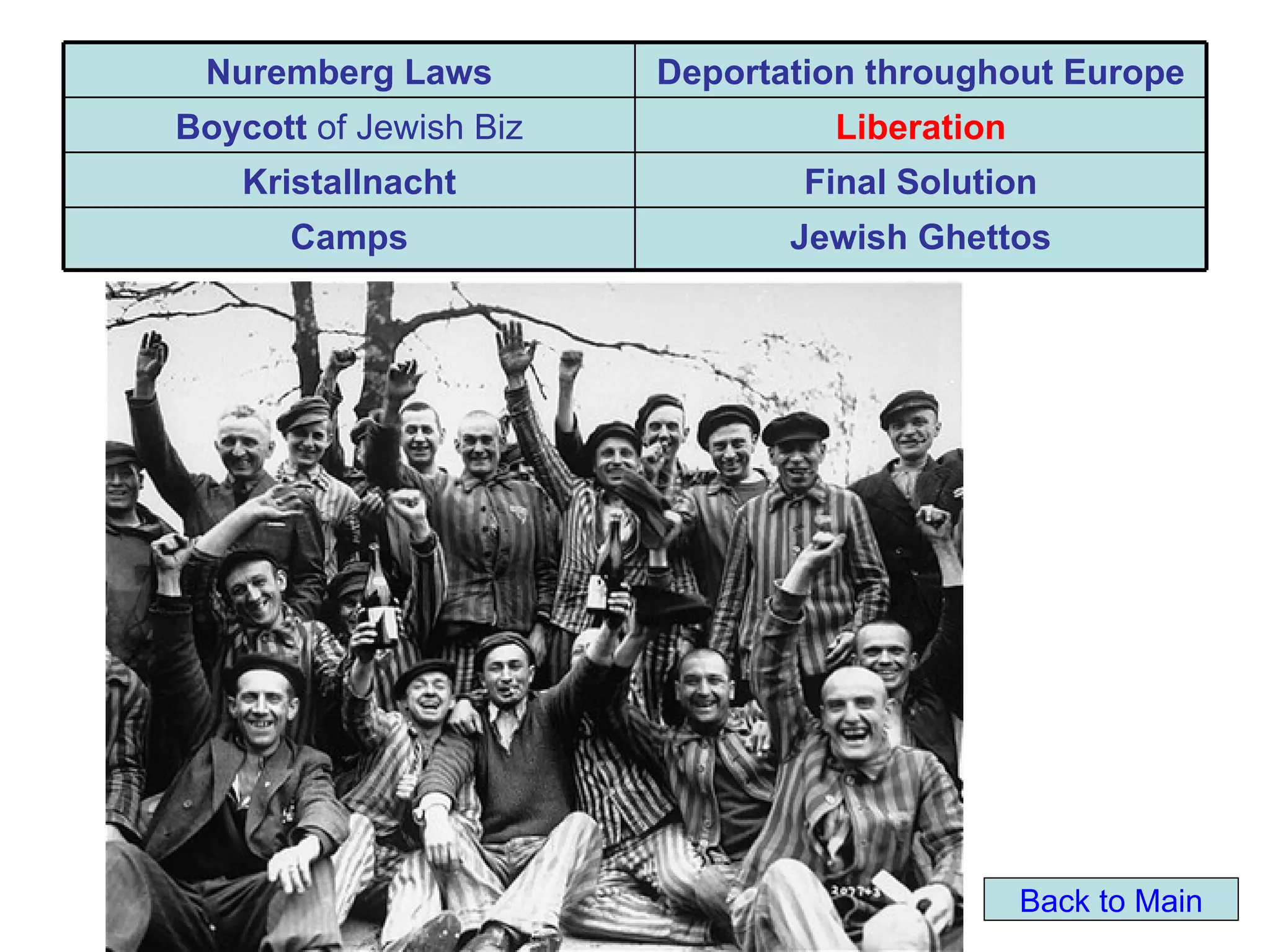 Nuremberg Laws         Deportation throughout Europe
Boycott of Jewish Biz            Liberation
    Kristallnacht               Final Solution
      Camps                    Jewish Ghettos




                                              Back to Main
 
