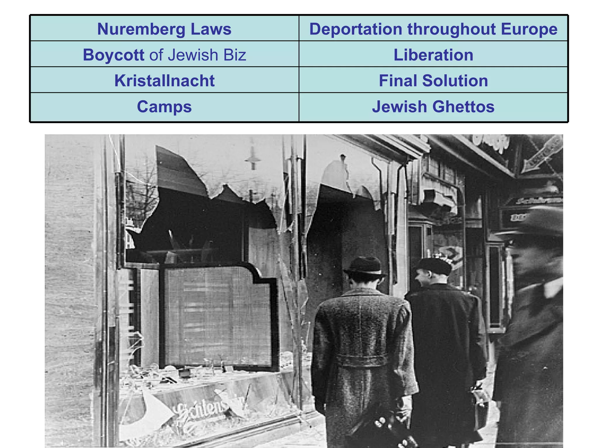Nuremberg Laws         Deportation throughout Europe
Boycott of Jewish Biz            Liberation
    Kristallnacht               Final Solution
      Camps                    Jewish Ghettos
 