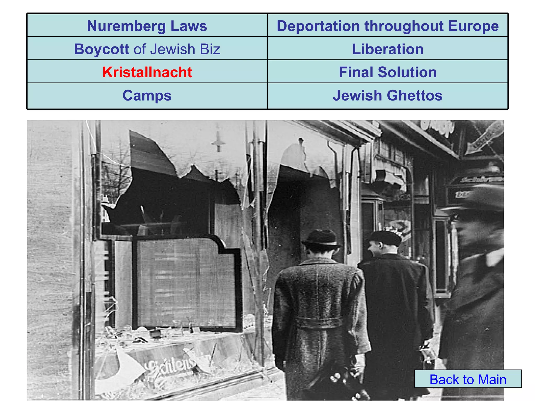 Nuremberg Laws         Deportation throughout Europe
Boycott of Jewish Biz            Liberation
    Kristallnacht               Final Solution
      Camps                    Jewish Ghettos




                                              Back to Main
 
