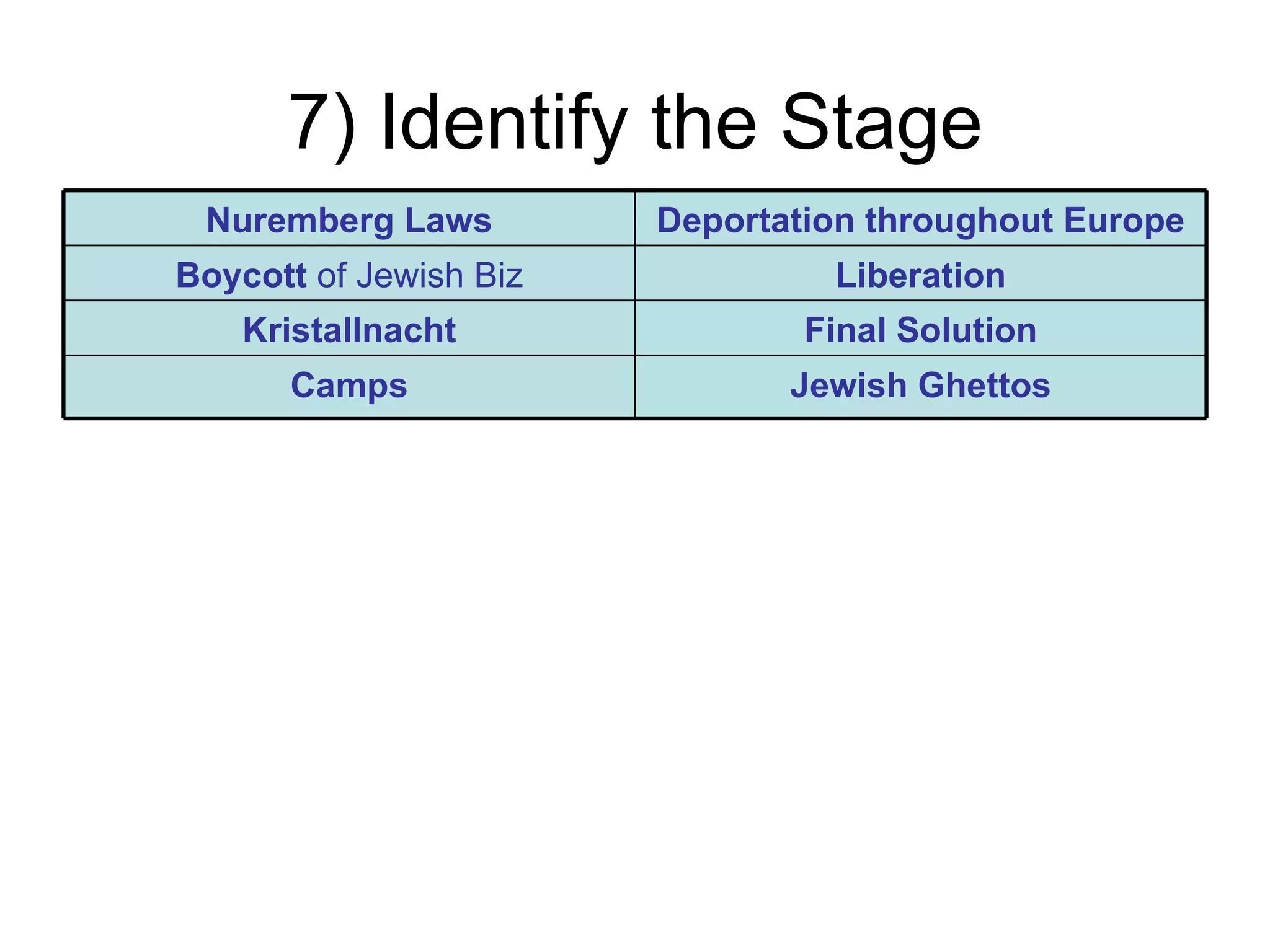 7) Identify the Stage
 Nuremberg Laws         Deportation throughout Europe
Boycott of Jewish Biz            Liberation
    Kristallnacht               Final Solution
      Camps                    Jewish Ghettos
 