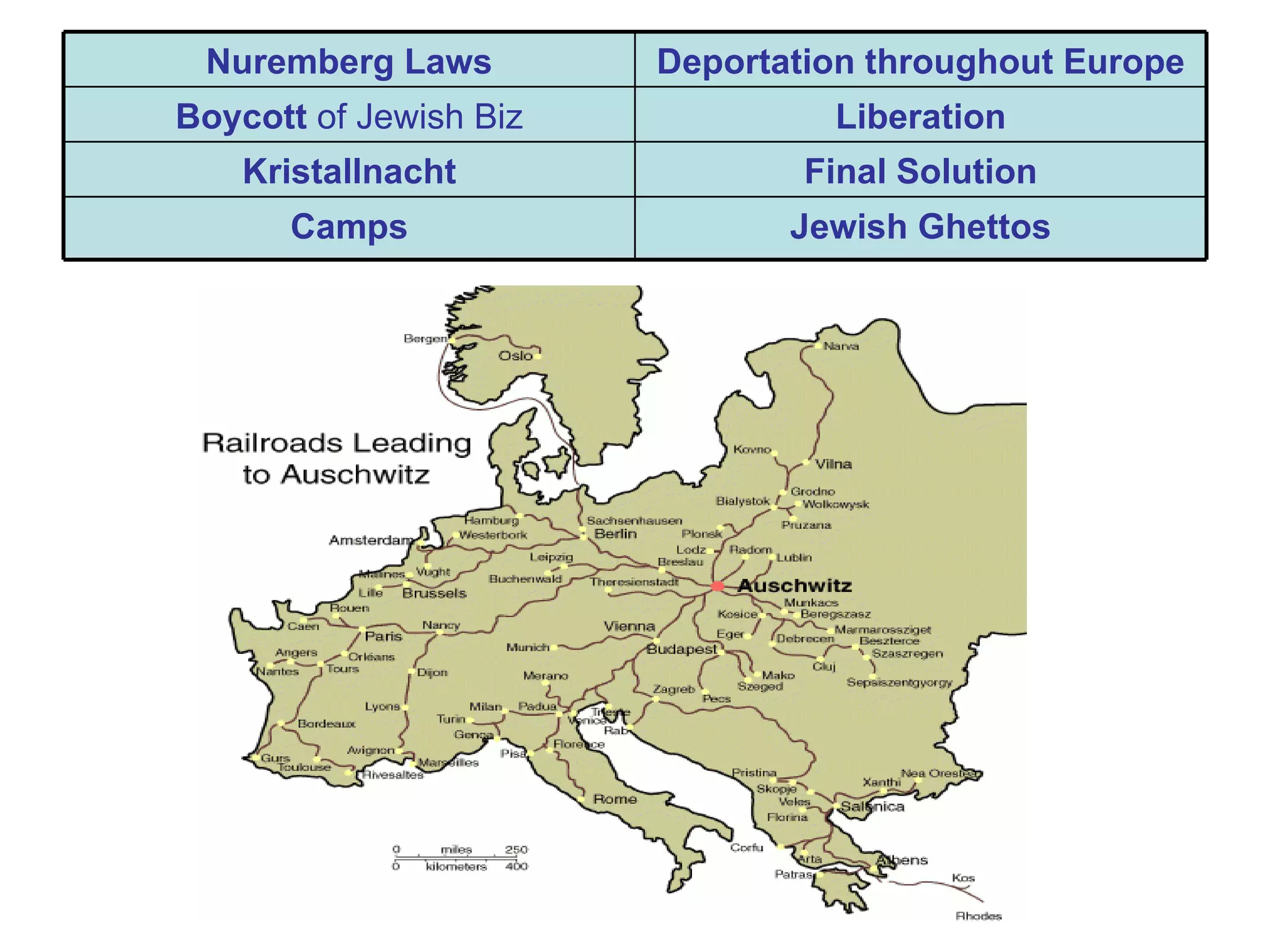 Nuremberg Laws         Deportation throughout Europe
Boycott of Jewish Biz            Liberation
    Kristallnacht               Final Solution
      Camps                    Jewish Ghettos
 