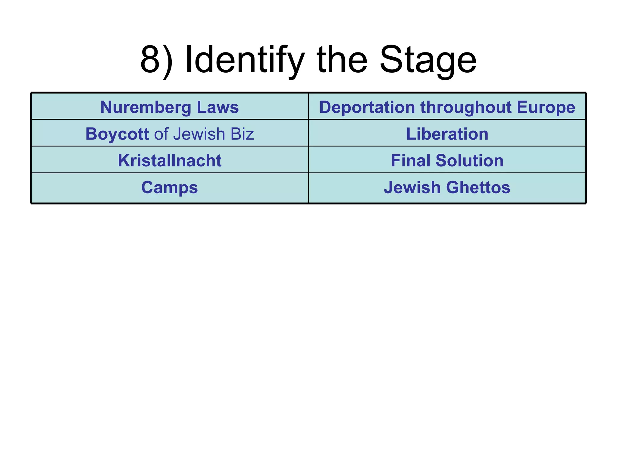 8) Identify the Stage
 Nuremberg Laws         Deportation throughout Europe
Boycott of Jewish Biz            Liberation
    Kristallnacht               Final Solution
      Camps                    Jewish Ghettos
 