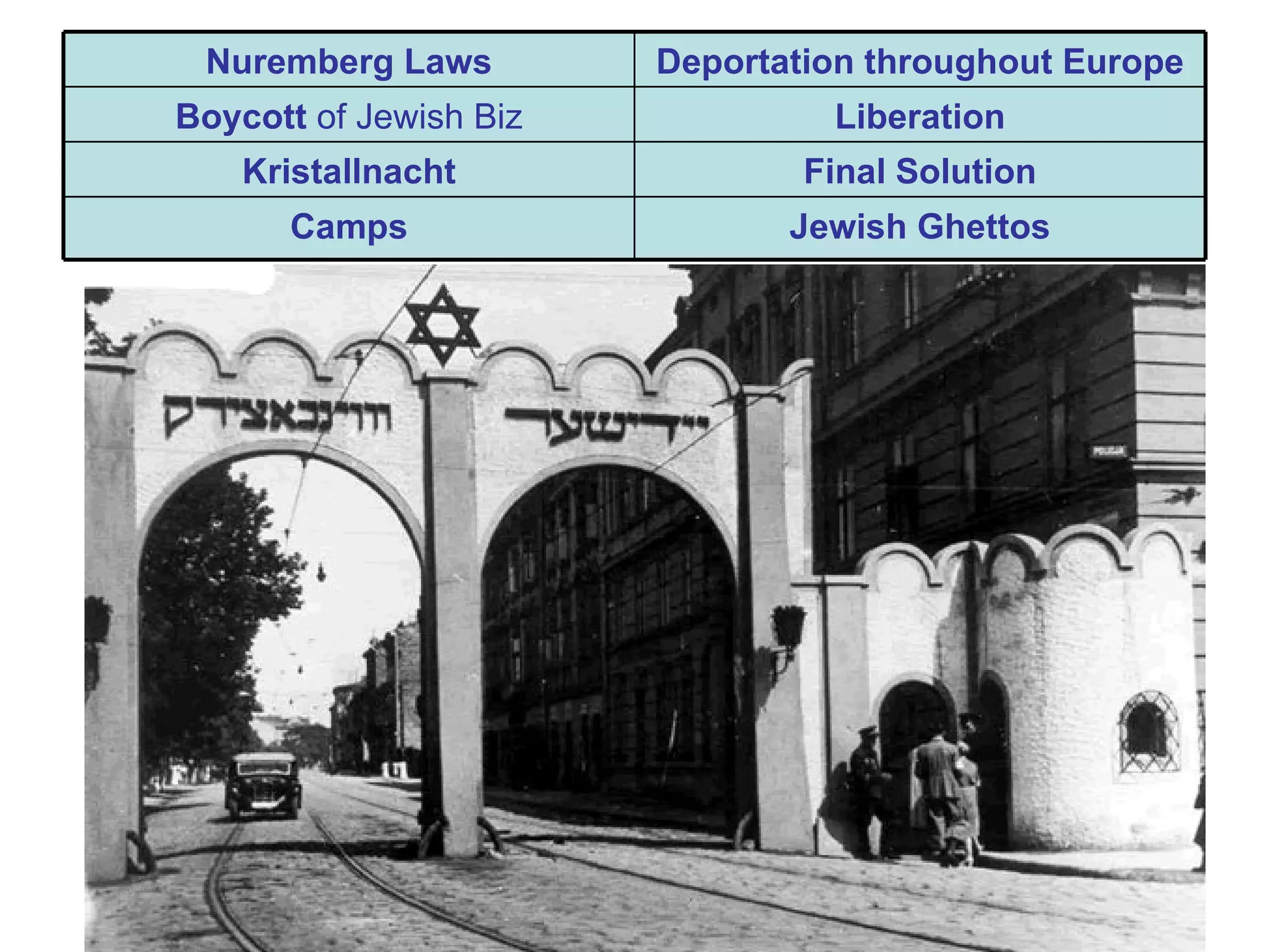Nuremberg Laws         Deportation throughout Europe
Boycott of Jewish Biz            Liberation
    Kristallnacht               Final Solution
      Camps                    Jewish Ghettos
 
