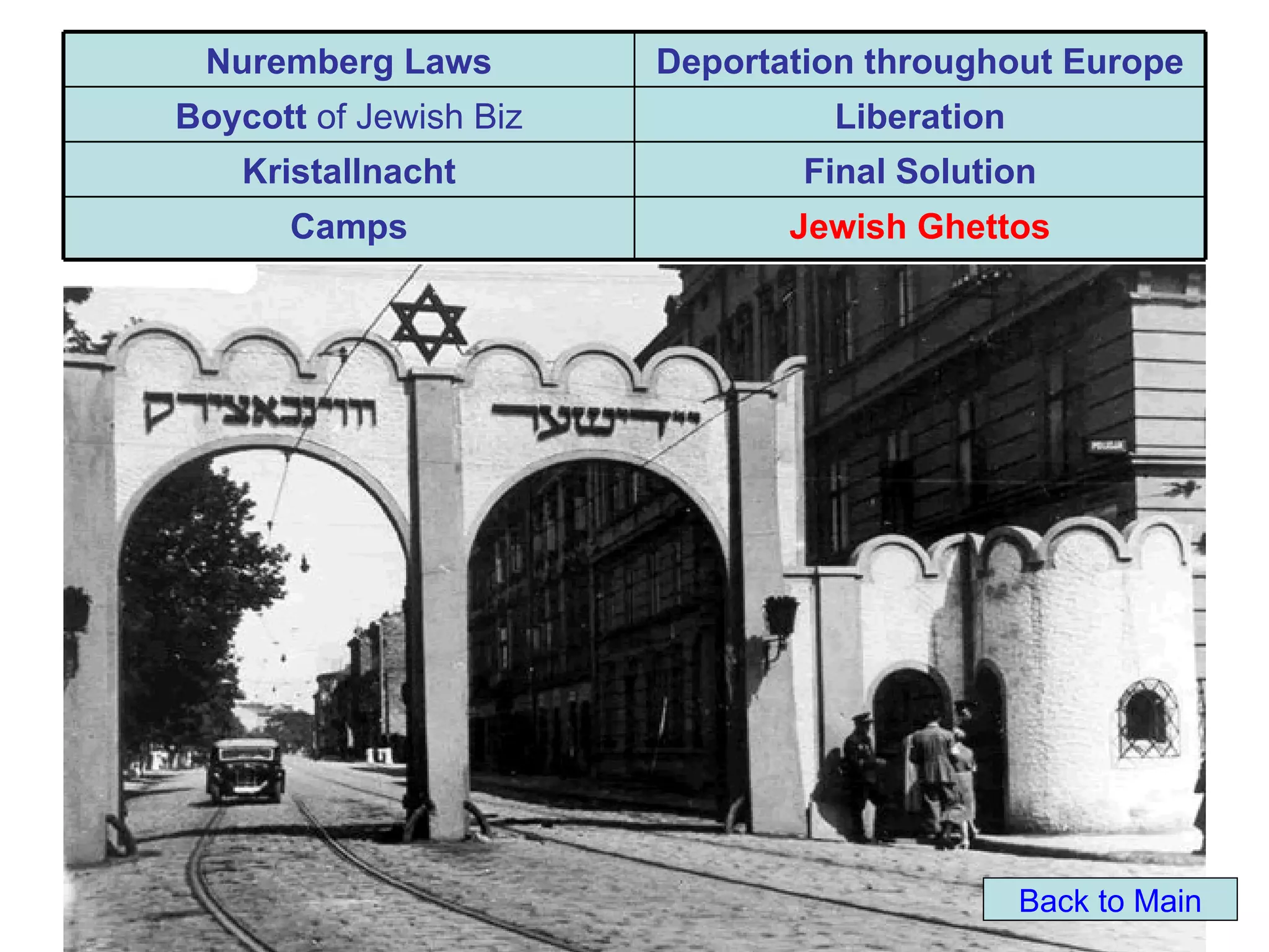 Nuremberg Laws         Deportation throughout Europe
Boycott of Jewish Biz            Liberation
    Kristallnacht               Final Solution
      Camps                    Jewish Ghettos




                                              Back to Main
 