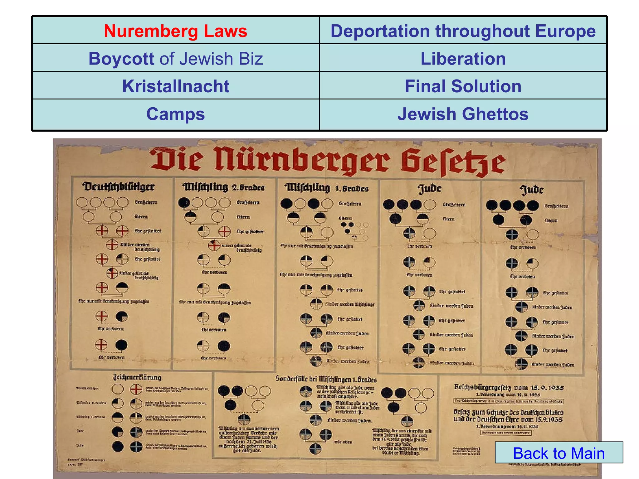 Nuremberg Laws         Deportation throughout Europe
Boycott of Jewish Biz            Liberation
    Kristallnacht               Final Solution
      Camps                    Jewish Ghettos




                                              Back to Main
 