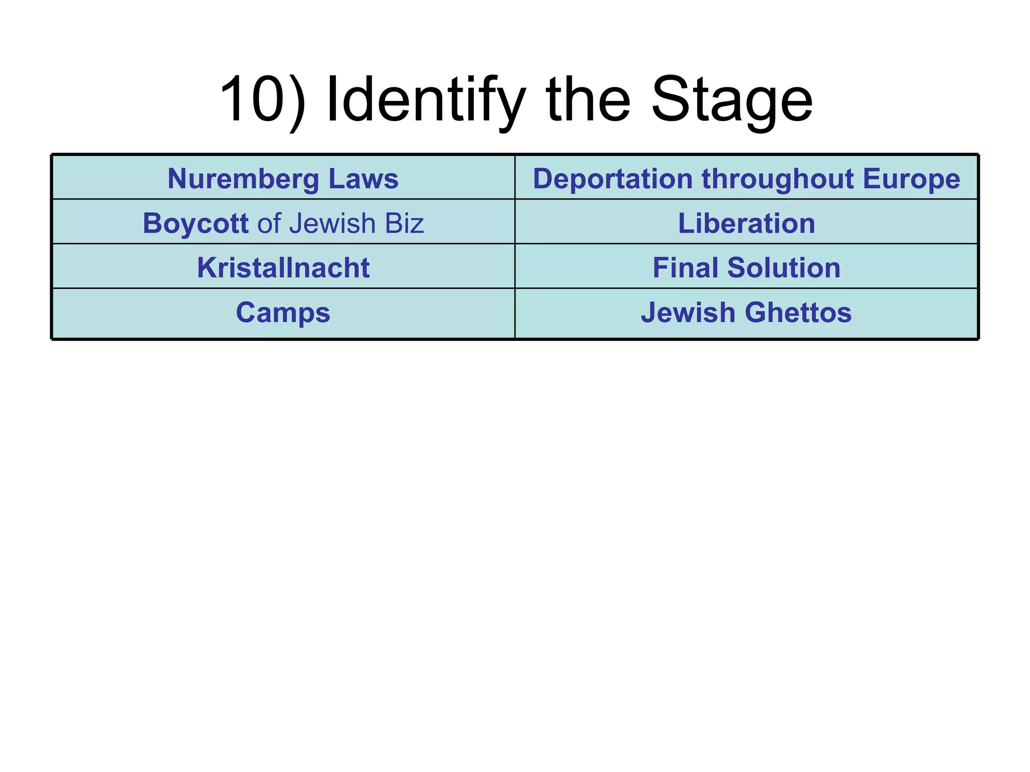 10) Identify the Stage
 Nuremberg Laws         Deportation throughout Europe
Boycott of Jewish Biz            Liberation
    Kristallnacht               Final Solution
      Camps                    Jewish Ghettos
 