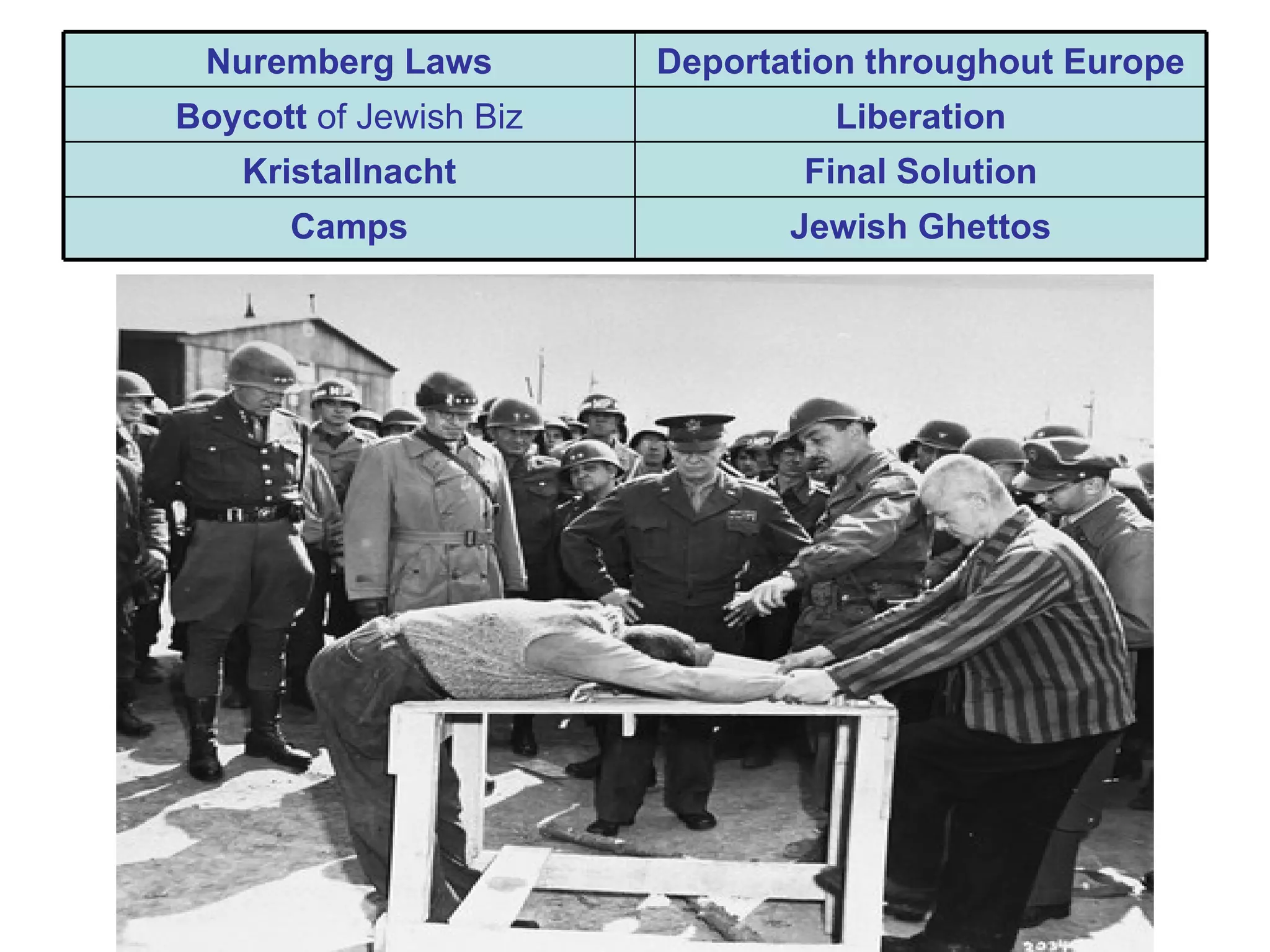 Nuremberg Laws         Deportation throughout Europe
Boycott of Jewish Biz            Liberation
    Kristallnacht               Final Solution
      Camps                    Jewish Ghettos
 