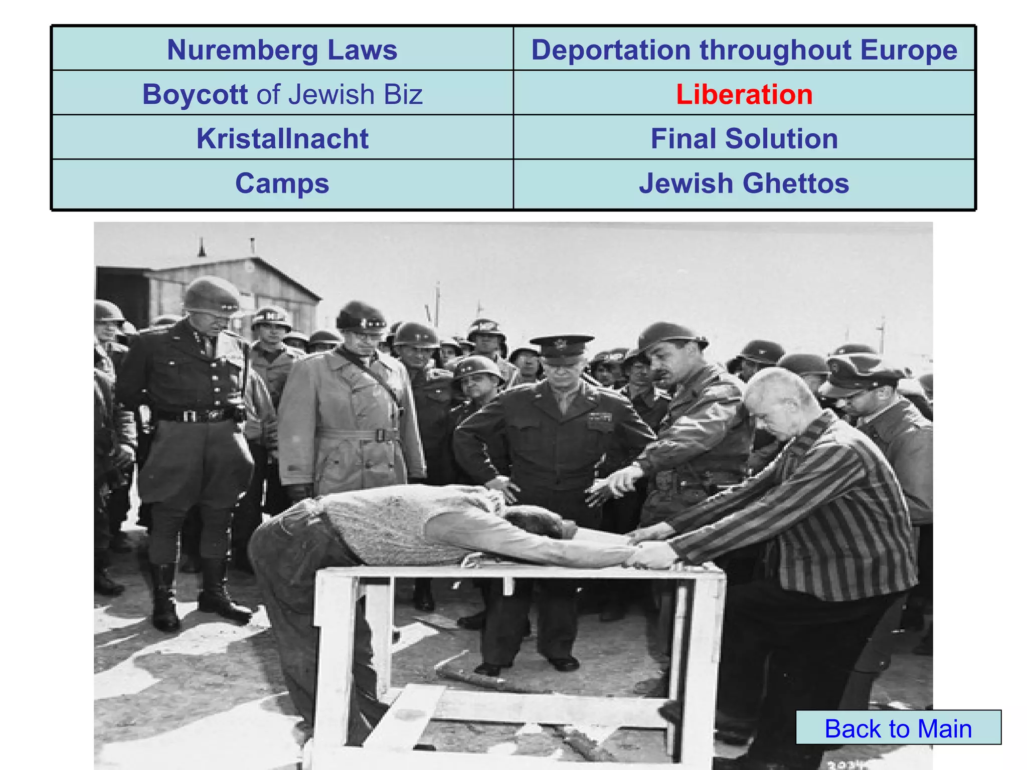 Nuremberg Laws         Deportation throughout Europe
Boycott of Jewish Biz            Liberation
    Kristallnacht               Final Solution
      Camps                    Jewish Ghettos




                                              Back to Main
 