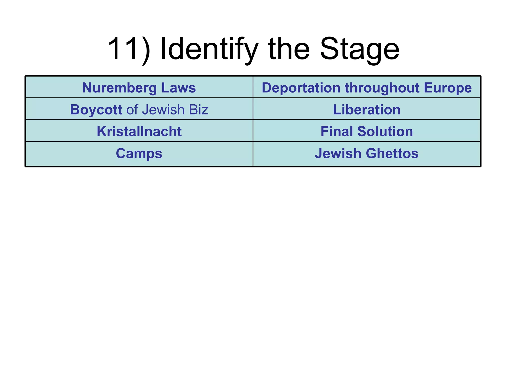 11) Identify the Stage
 Nuremberg Laws         Deportation throughout Europe
Boycott of Jewish Biz            Liberation
    Kristallnacht               Final Solution
      Camps                    Jewish Ghettos
 