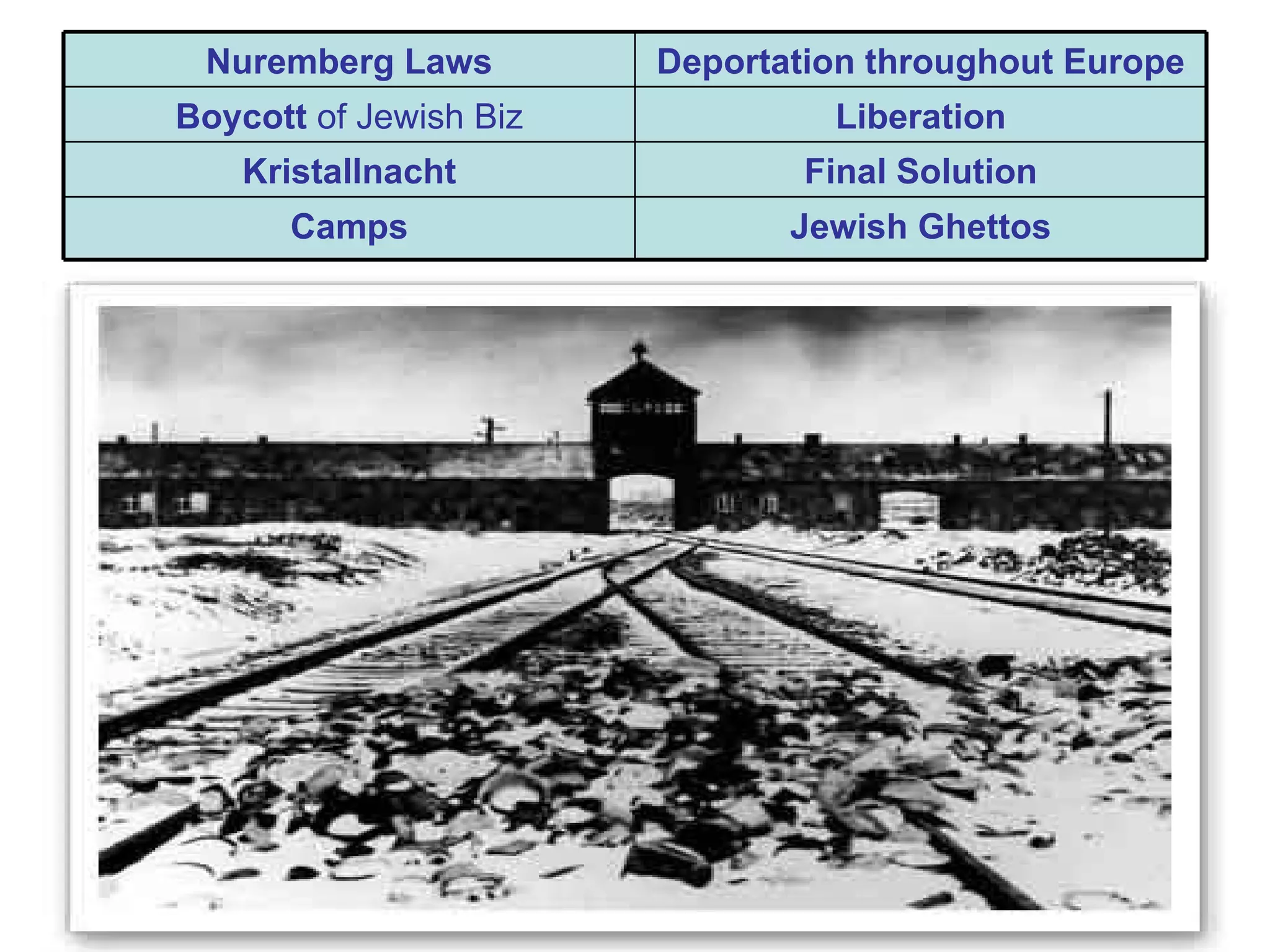 Nuremberg Laws         Deportation throughout Europe
Boycott of Jewish Biz            Liberation
    Kristallnacht               Final Solution
      Camps                    Jewish Ghettos
 