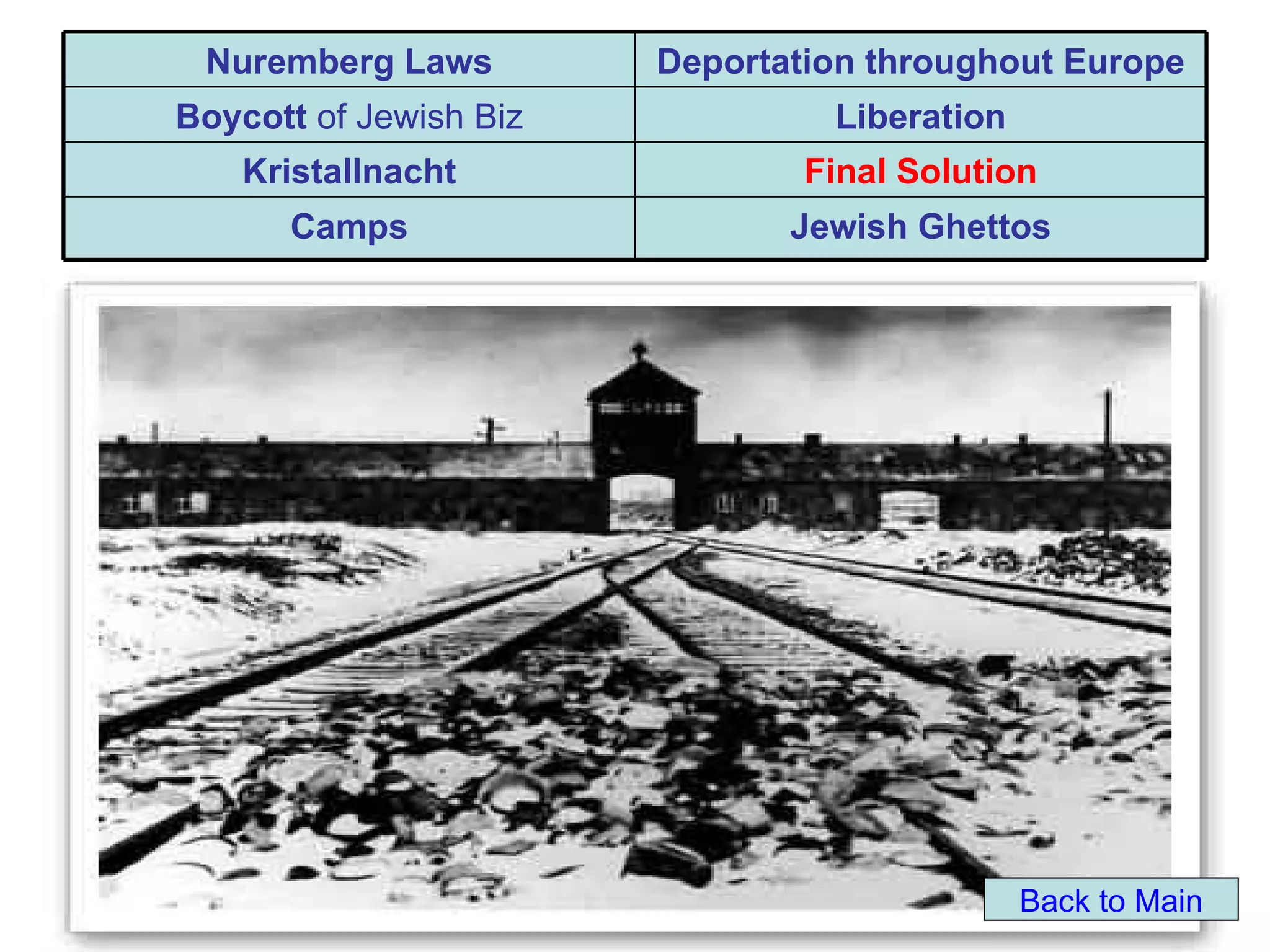 Nuremberg Laws         Deportation throughout Europe
Boycott of Jewish Biz            Liberation
    Kristallnacht               Final Solution
      Camps                    Jewish Ghettos




                                              Back to Main
 
